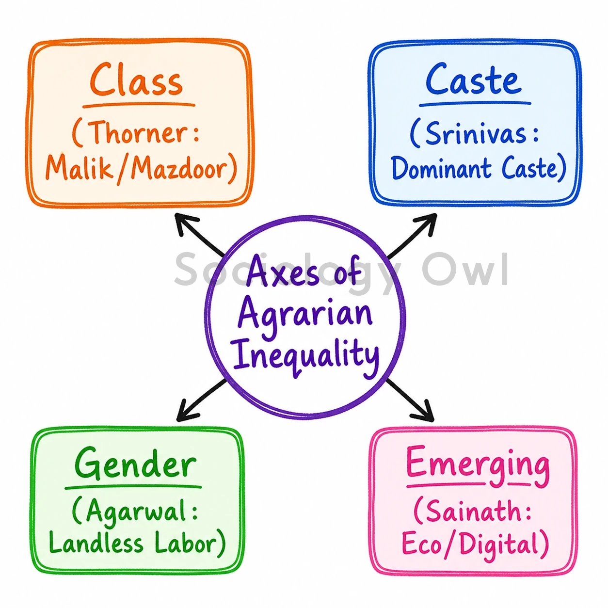 Q. Identify different forms of inequalities associated with agrarian social structure in India. 1