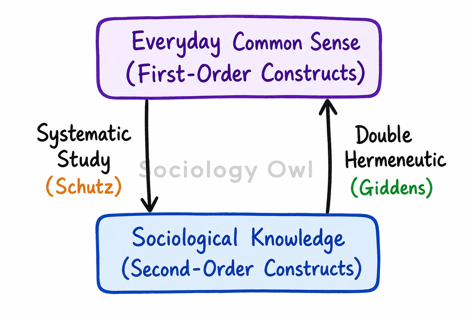 Q. What is common sense? How are common knowledge and sociology related to each other? Explain. 8 common sense
