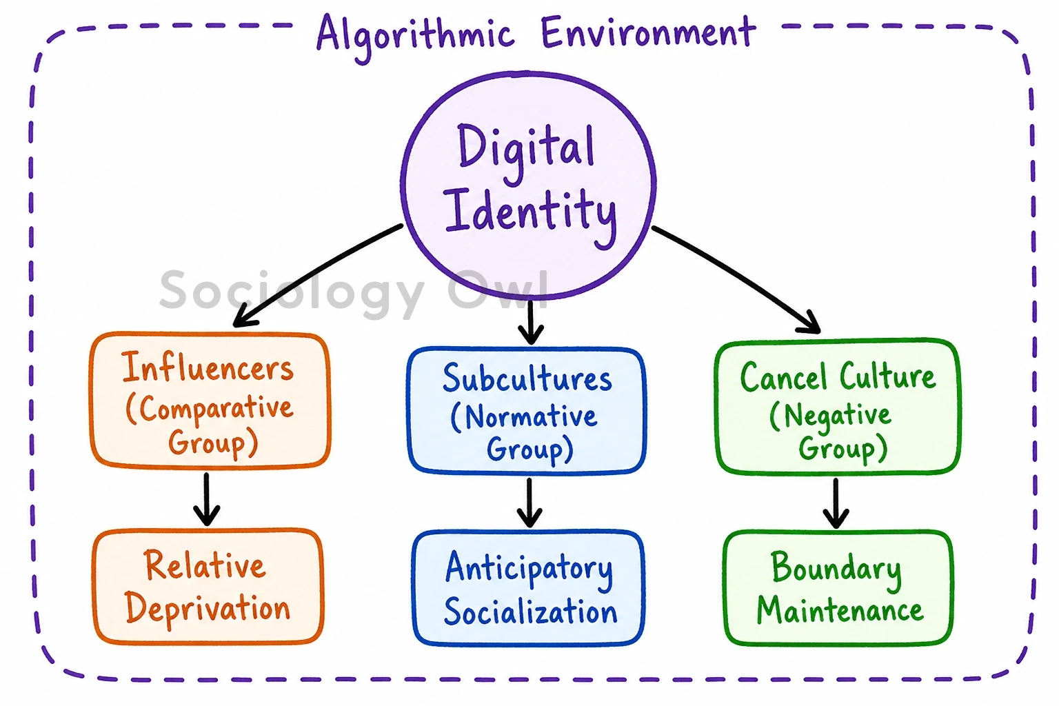Q. Can Merton’s reference group theory be relevant in understanding ‘identity making’ in digital world? Explain. 7
