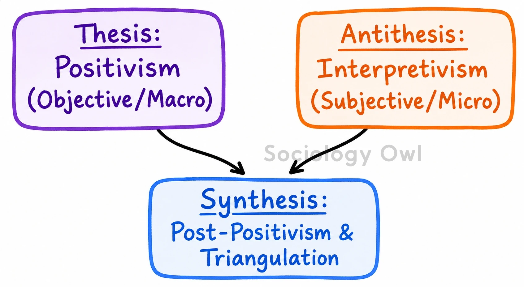 Postivism
