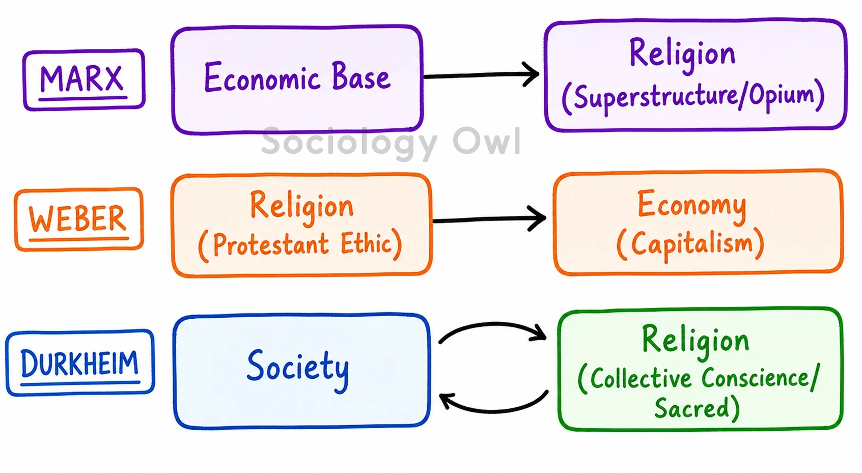 Q. How do theories of Marx, Weber and Durkheim differ in understanding religion? Explain. 1
