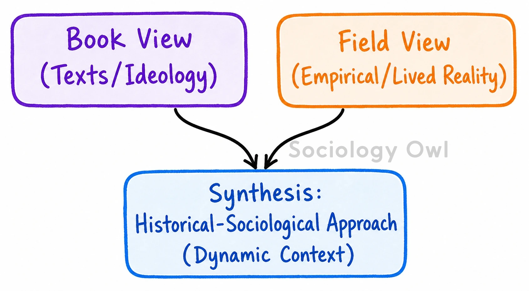 Q. ‘Textual perspective is important in understanding of Indian Social System.’ Discuss. 6