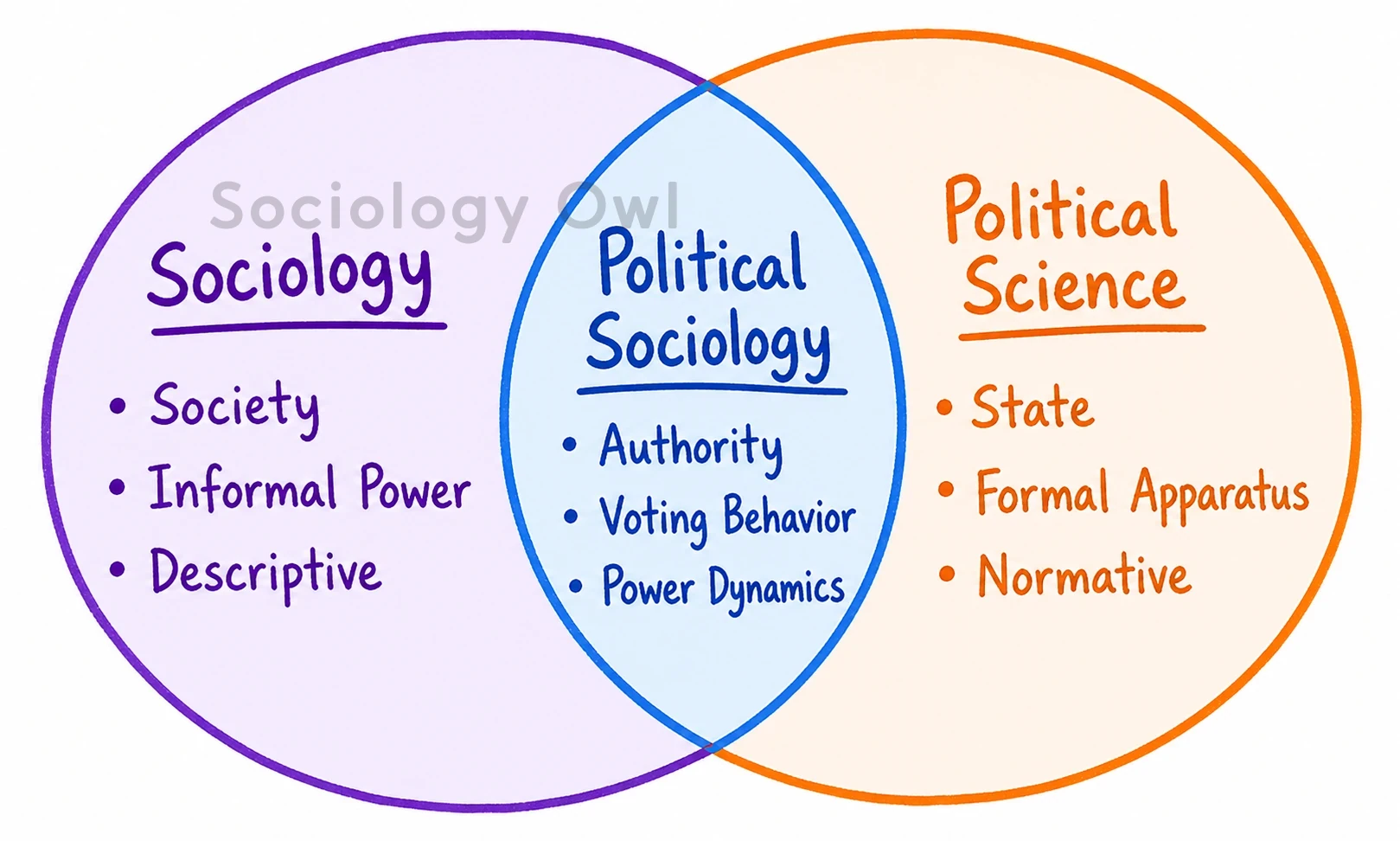 Discuss the relationship between sociology and political science. 1 Sociology Political Science