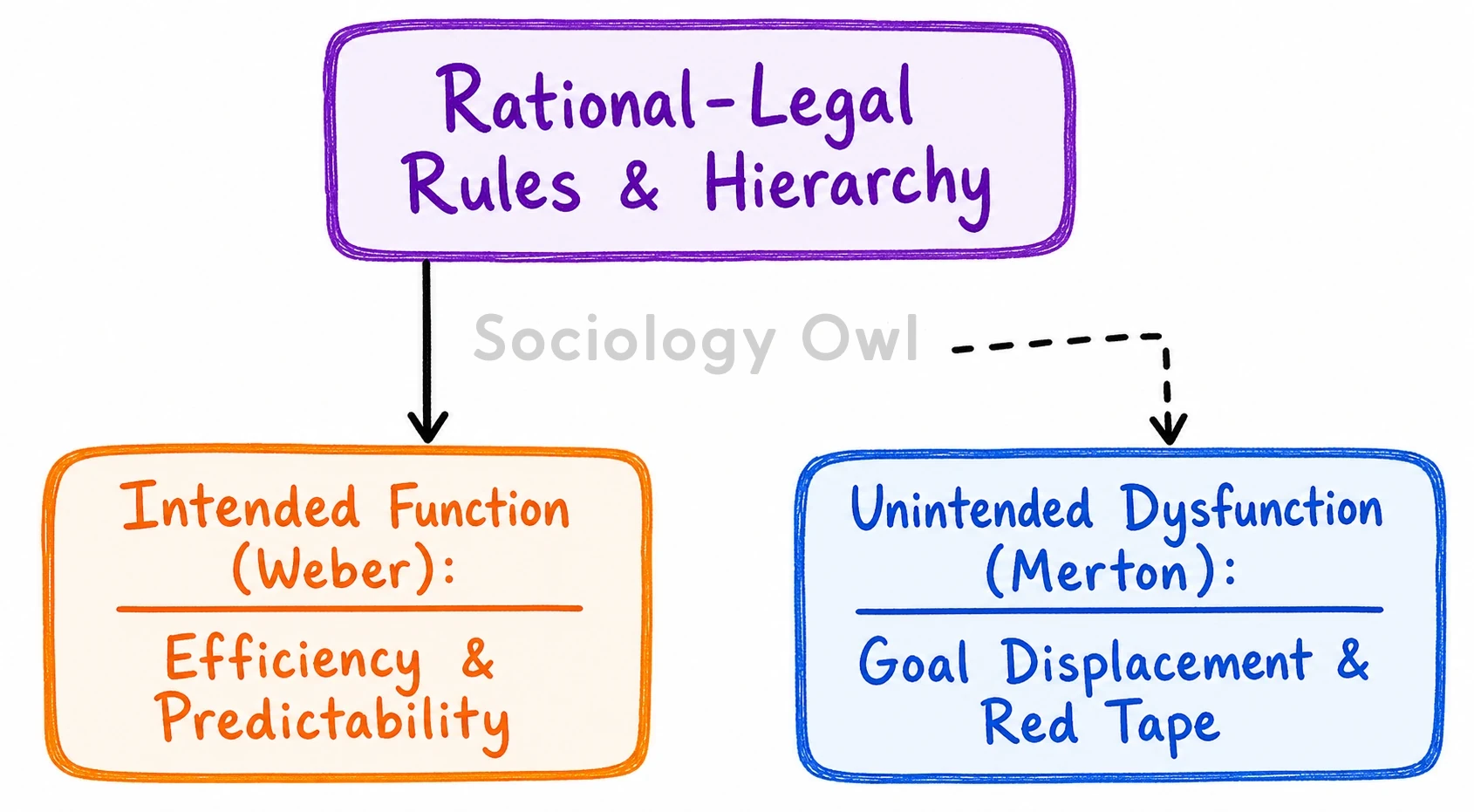 Explain the salient features of Weberian bureaucracy. 1