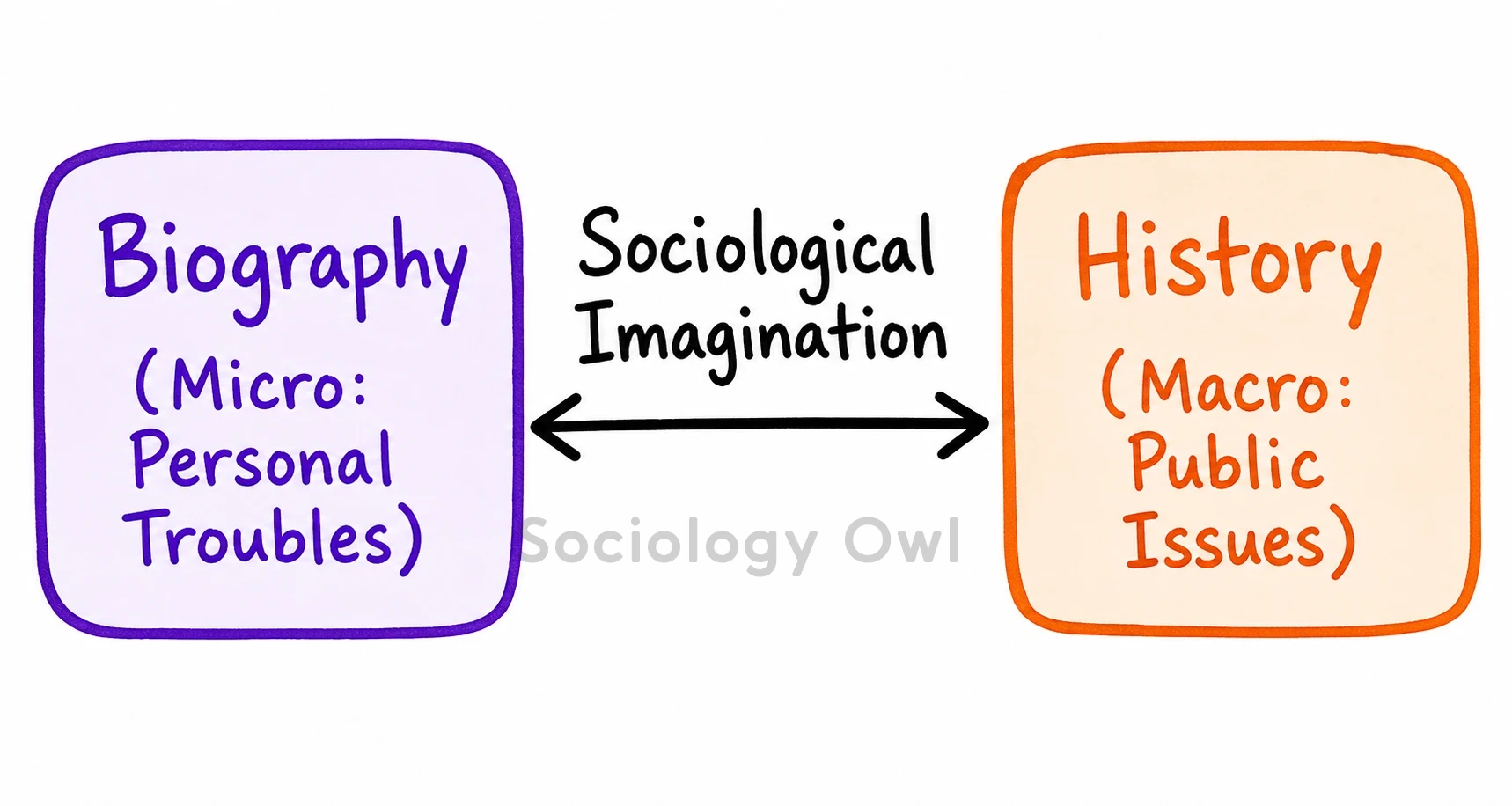 Sociological Imagination