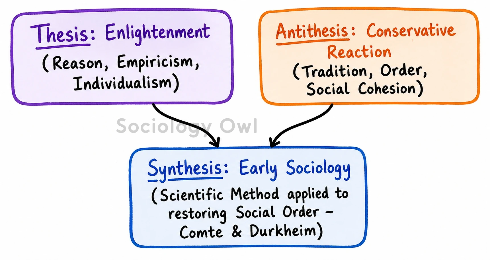 What aspects of Enlightenment do you think paved way for the emergence of sociology ? Elaborate. 1 enlightenment