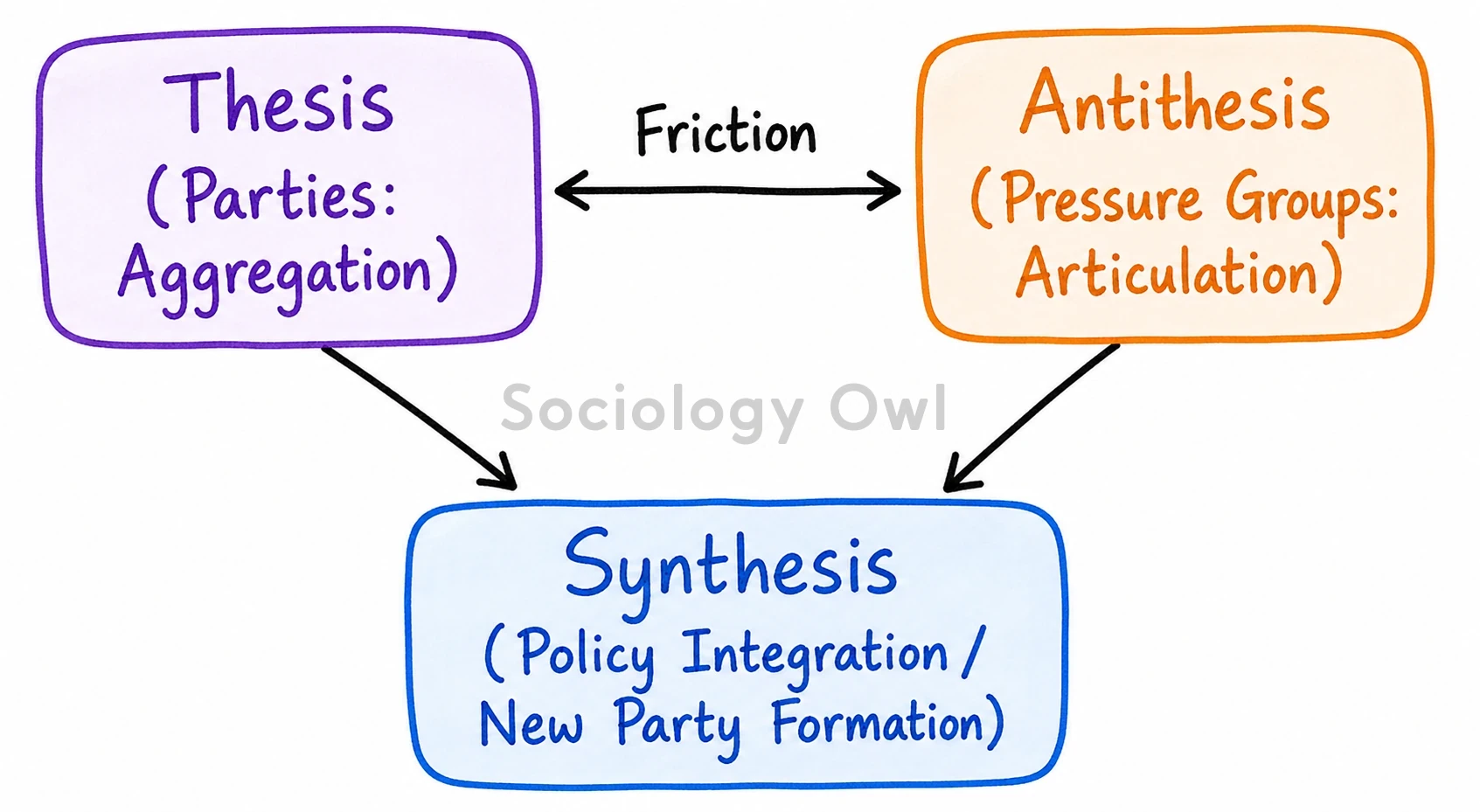 Explain how political parties and pressure groups are dialectically related to each other in terms of achieving their goals. 3
