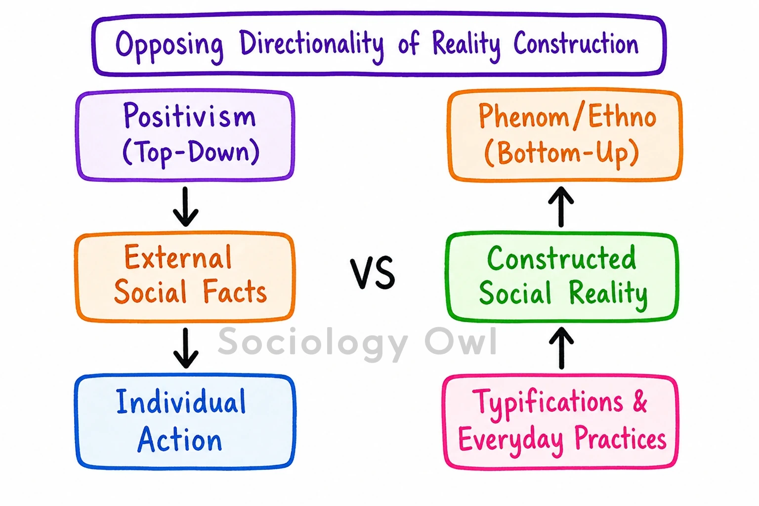Examine ethnomethodological and phenomenological perspectives as critique of positivism 1