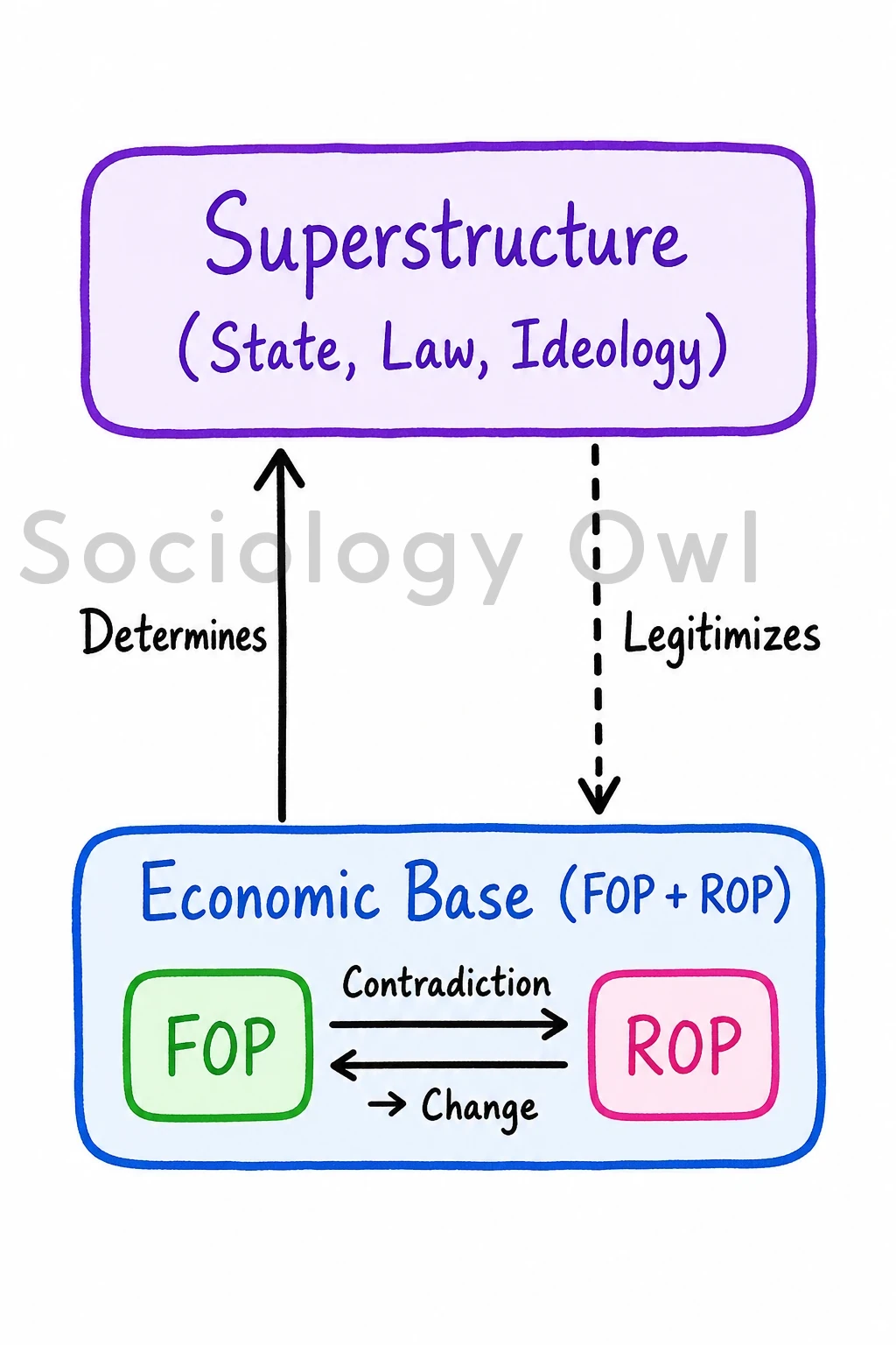 What is historical materialism? Examine its relevance in understanding contemporary societies. 1 Historical Materialism