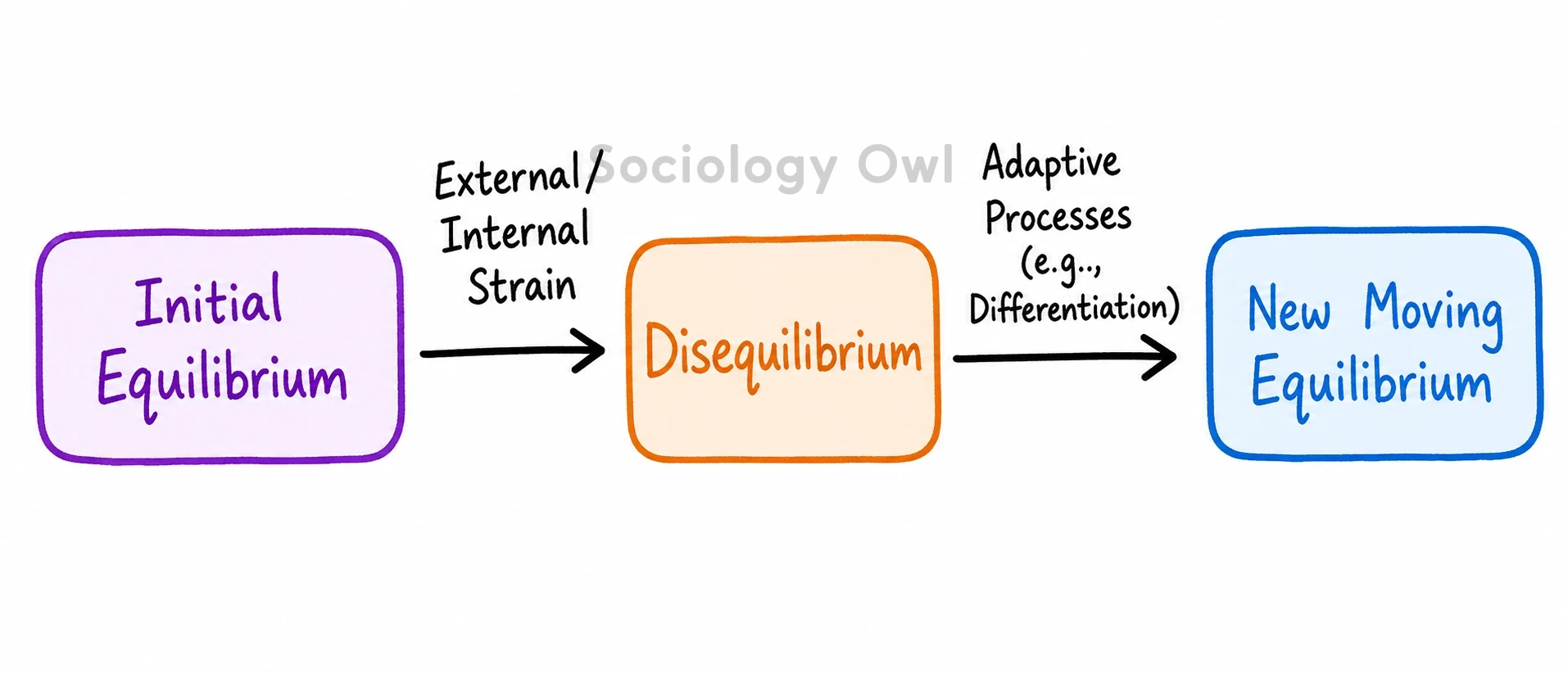 Do you think Talcott Parsons gave an adequate theory of social change? Justify your answer. 1