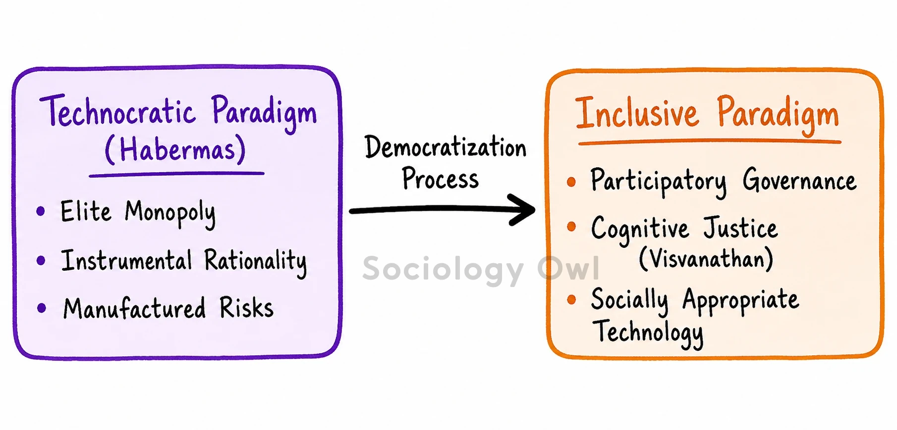 Sociologists argue for democratization of science and technology for inclusive development. Comment. 1