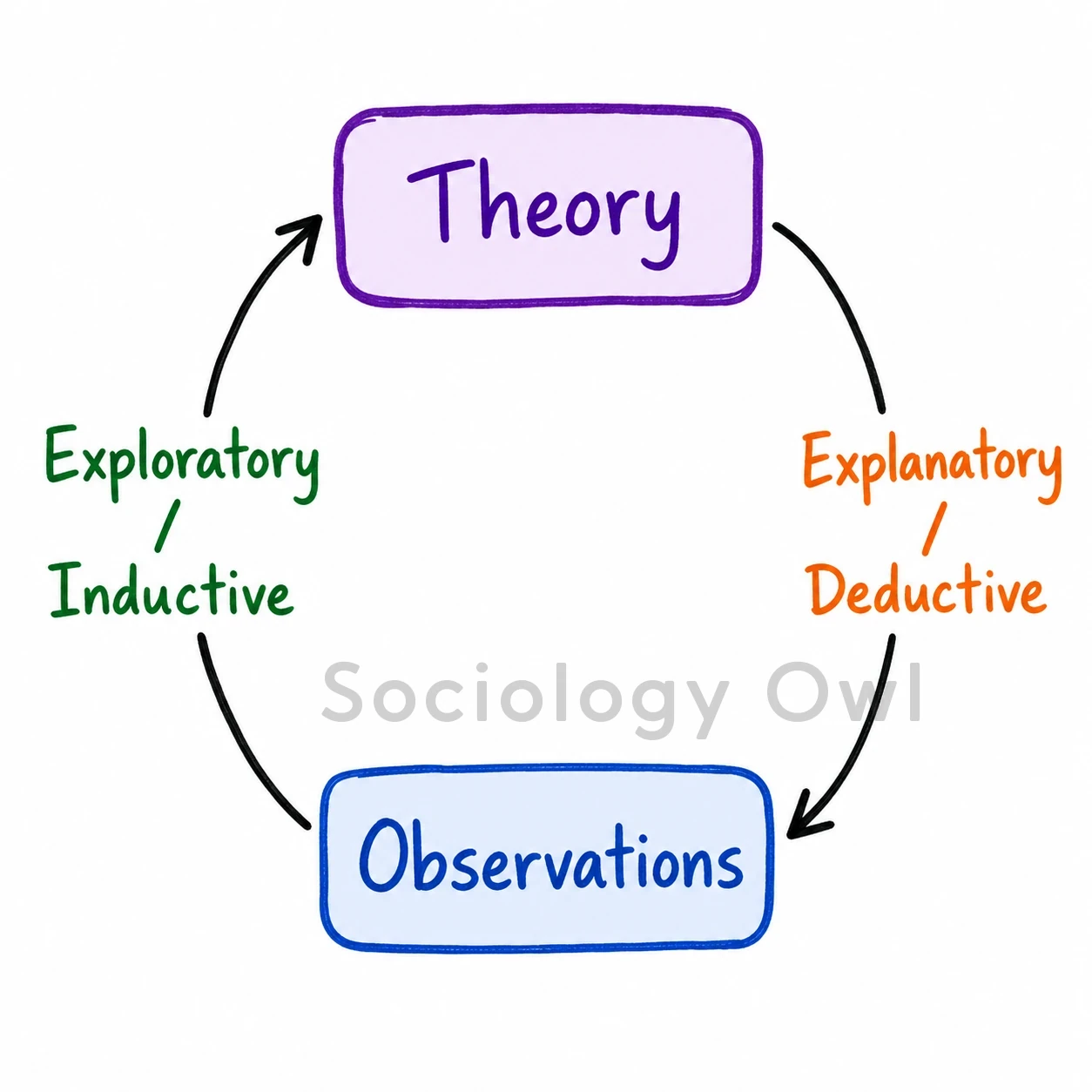 Explain with examples, the explanatory and exploratory designs of social research. 1