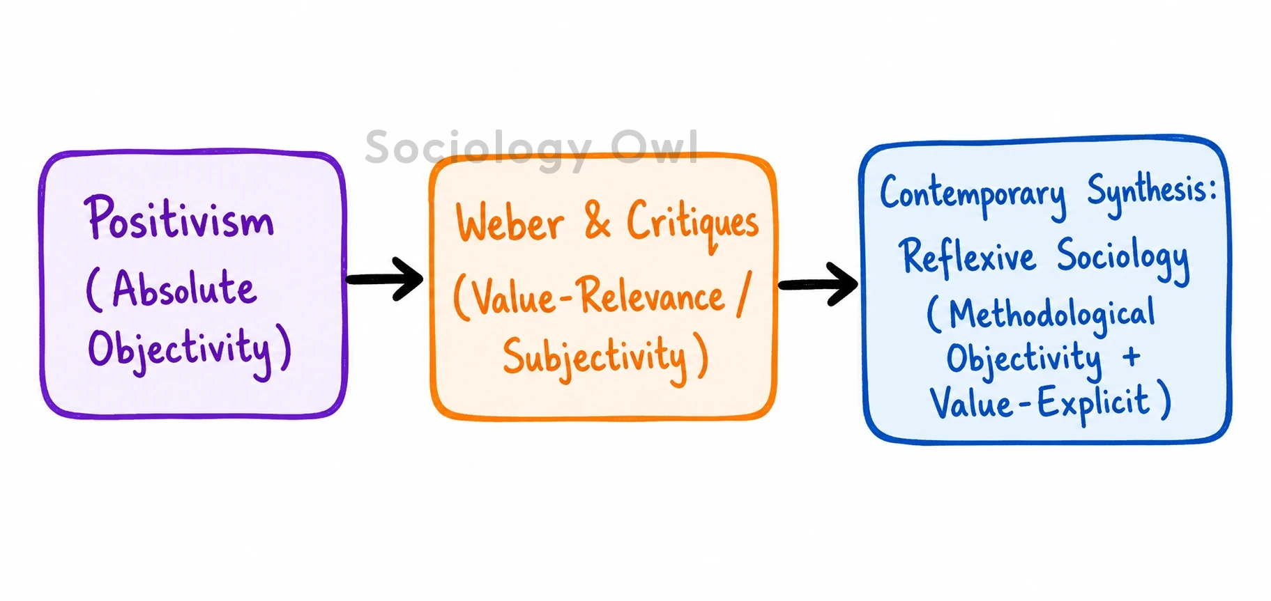 sociology value free