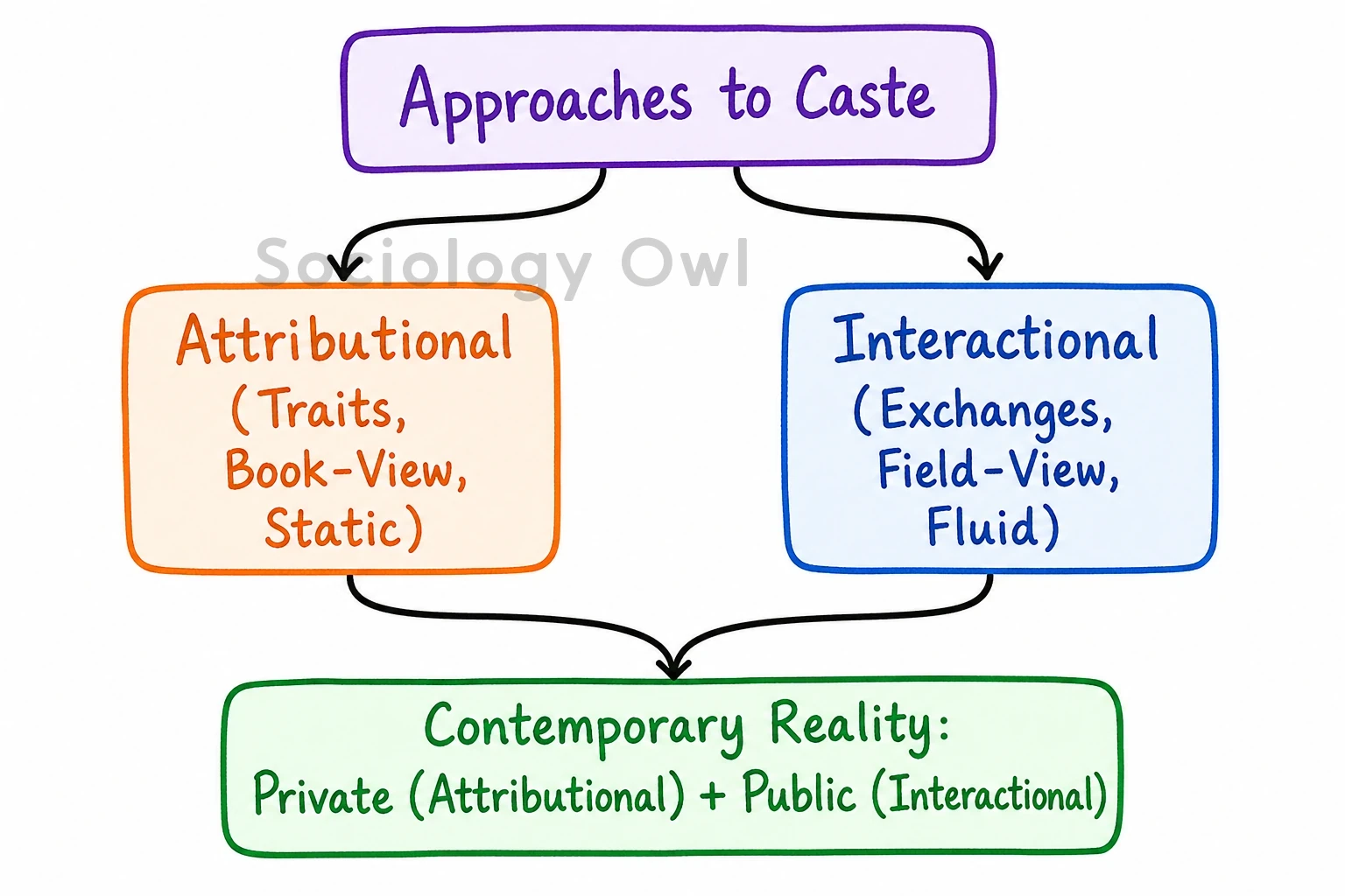 Analyse the differences between the attributional and interactional approach in studying the caste system 7