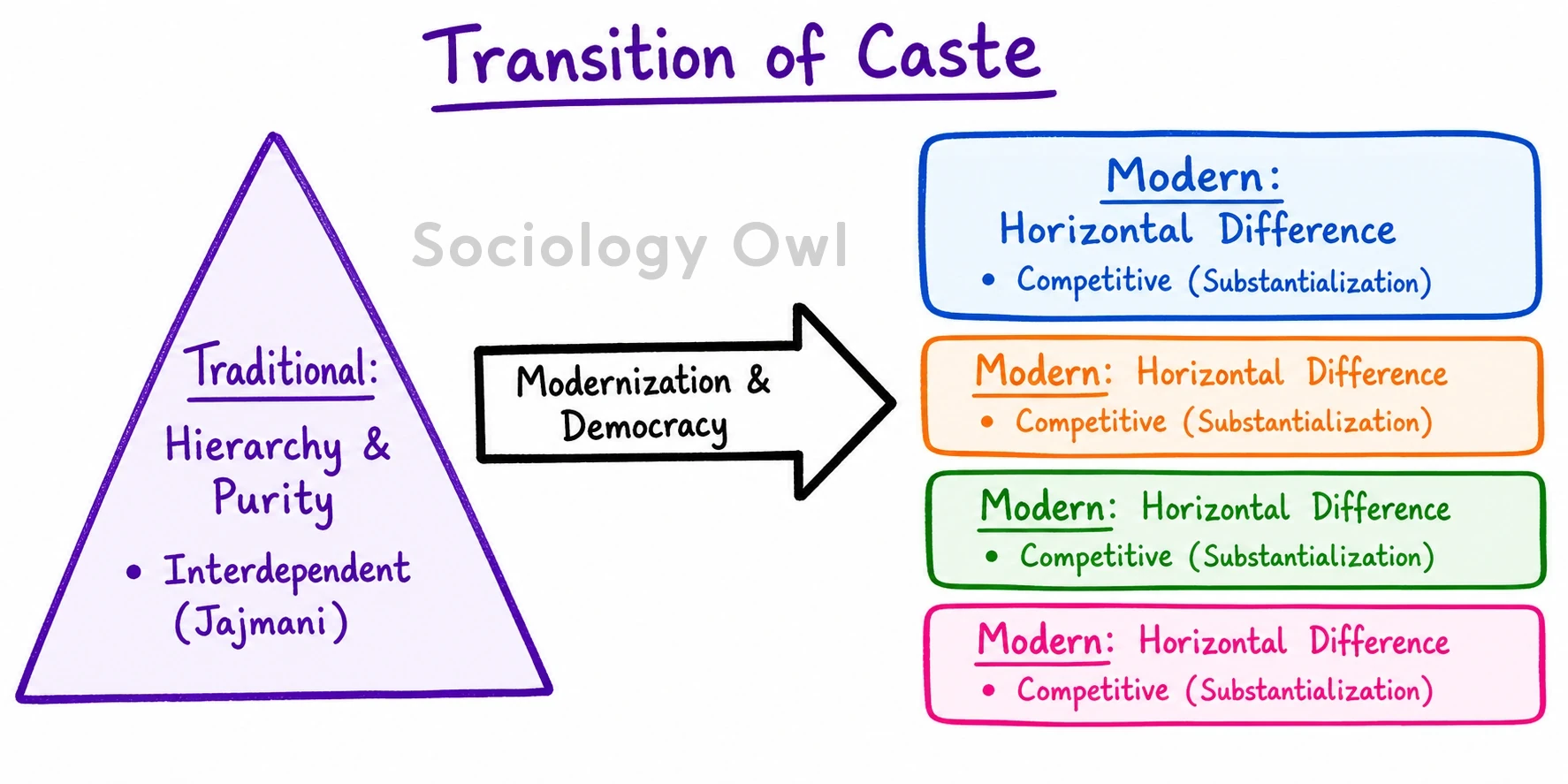Elaborate on changing nature of caste system with suitable illustrations. 1