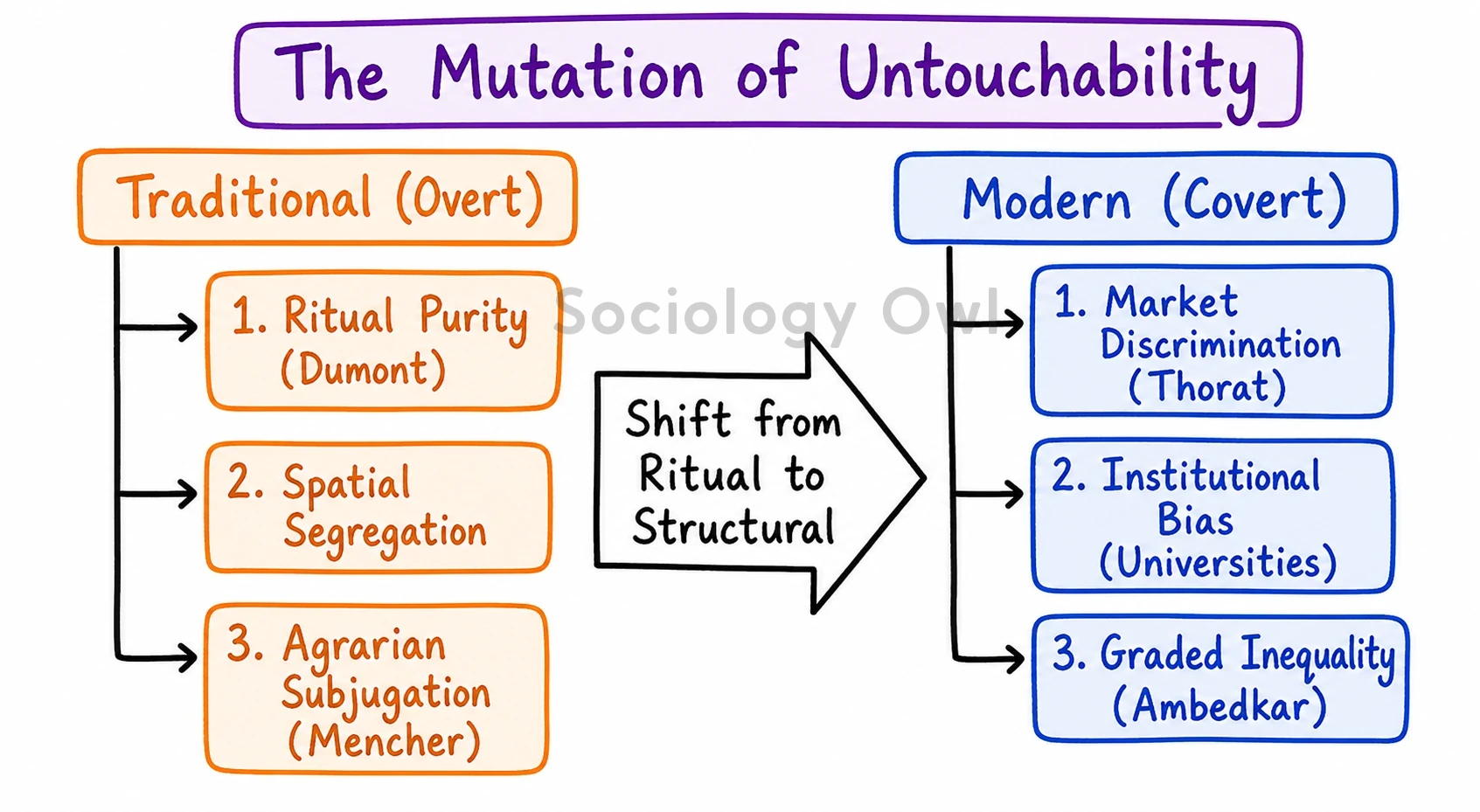 What are the various forms of untouchability in India ? Critically examine. 1