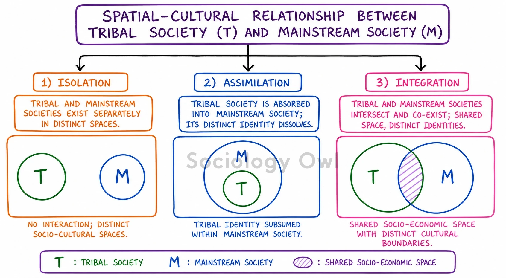 Analyse the perspectives of Isolation, Assimilation and Integration in understanding the trajectories of Indian Tribal Development. 1