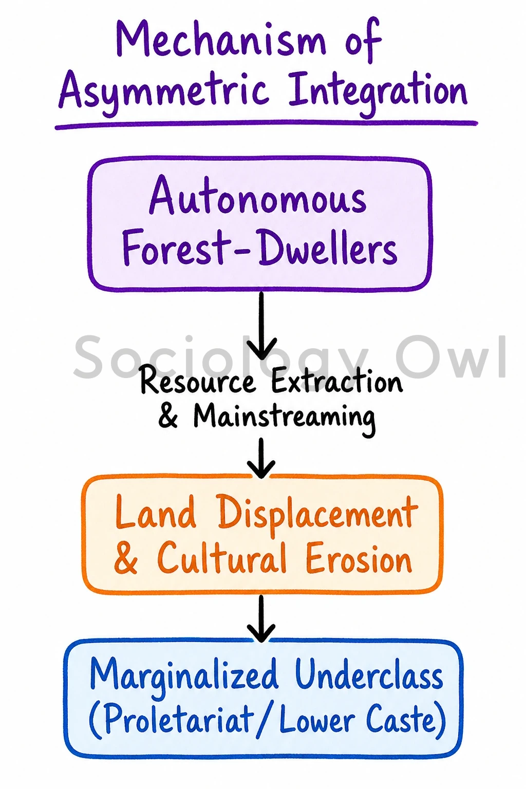 Elucidate the challenges of integration for tribal communities in india. 1