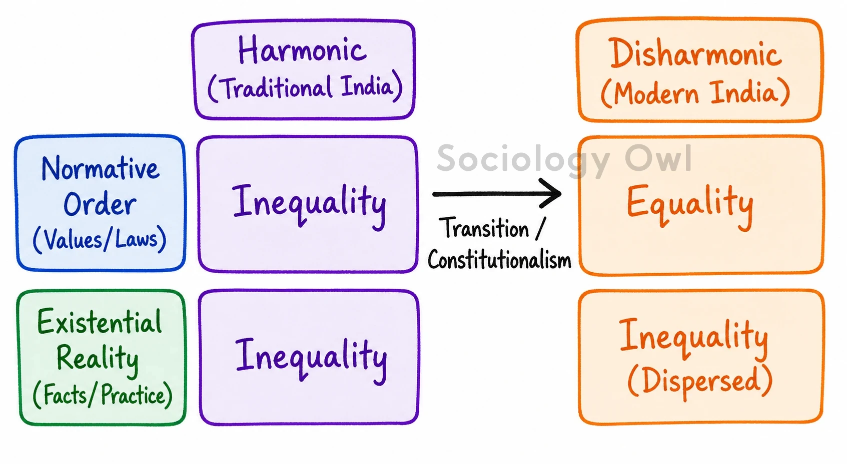 In the context of changing Indian society, how do you view Andre Beteille’s conceptions of harmonic and disharmonic social structures ? 6