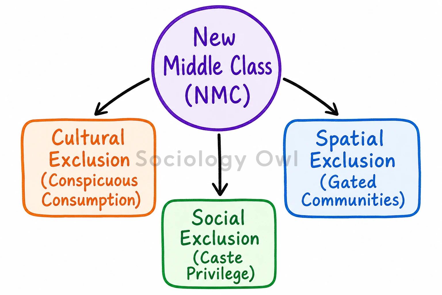 Discuss the salient features of ‘new middle class’ in India. 1