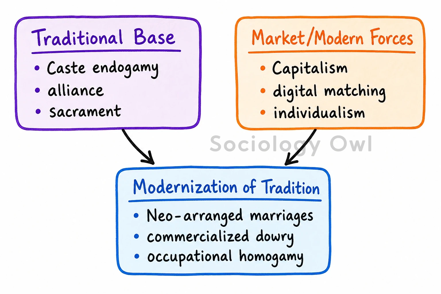 Analyse the role of market and modern forces in understanding the changing trends in marriage systems in India. 3