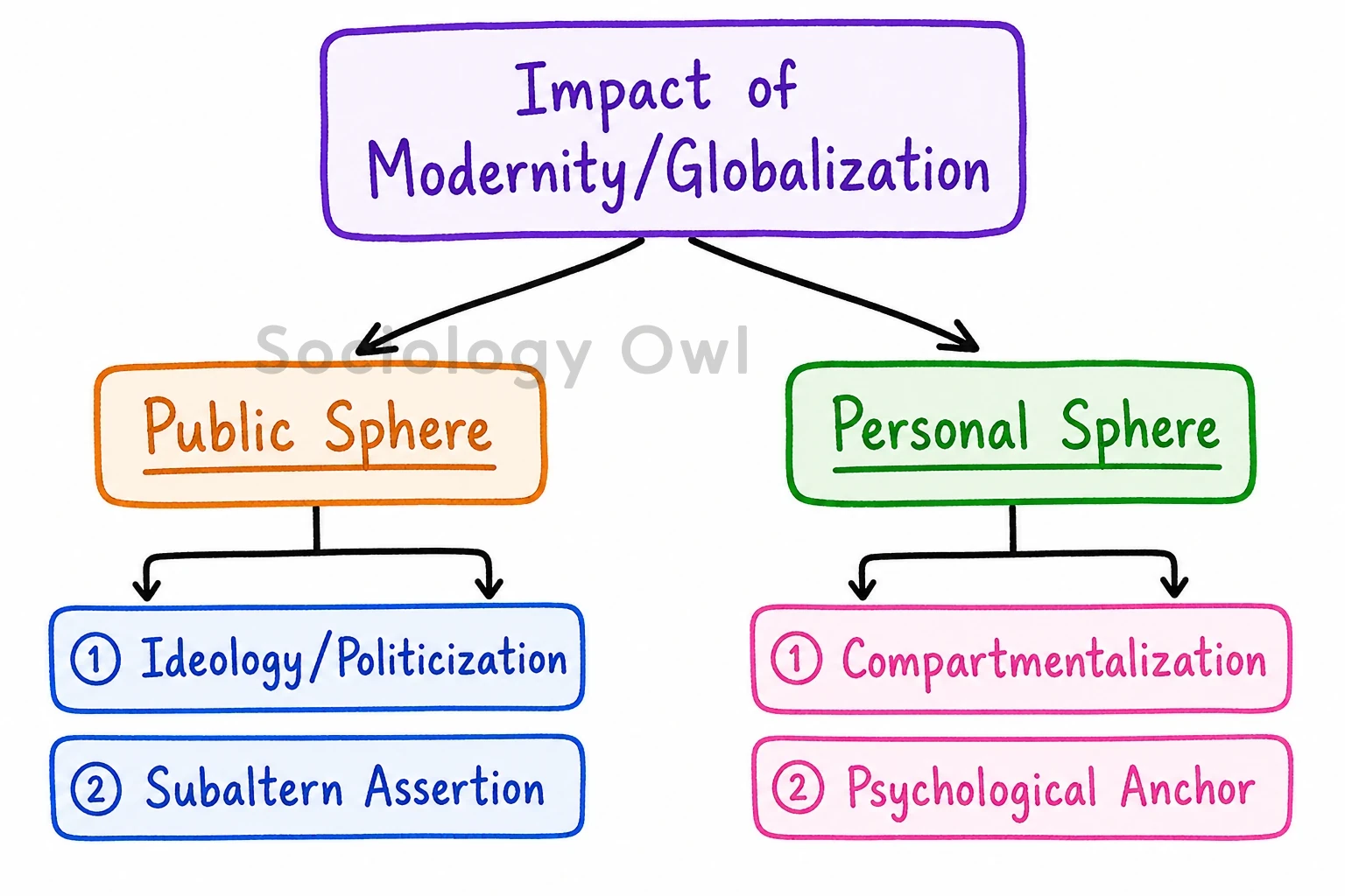 How do you account for the increasing significance of religion in public and personal spheres in the context of secularization thesis in India? Explain. 1