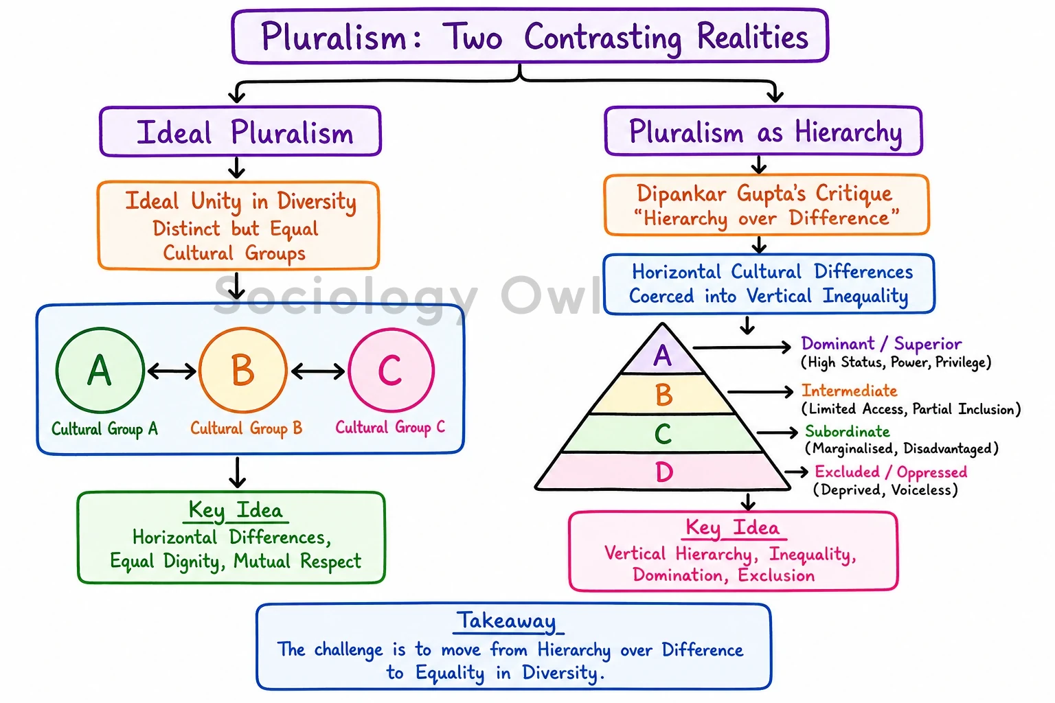 Examine the concept of ‘Cultural Pluralism’ in the context of India’s Unity in Diversity. 2