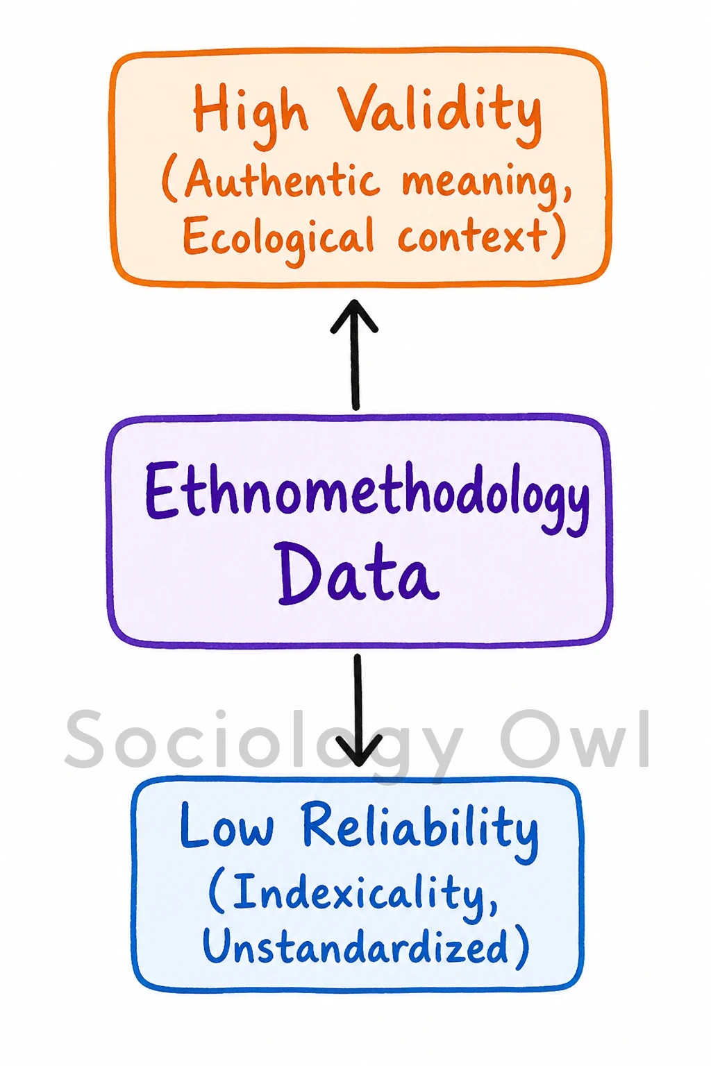 Do you think ethnomethodology helps us in getting reliable and valid data ? Justify your answer. 1