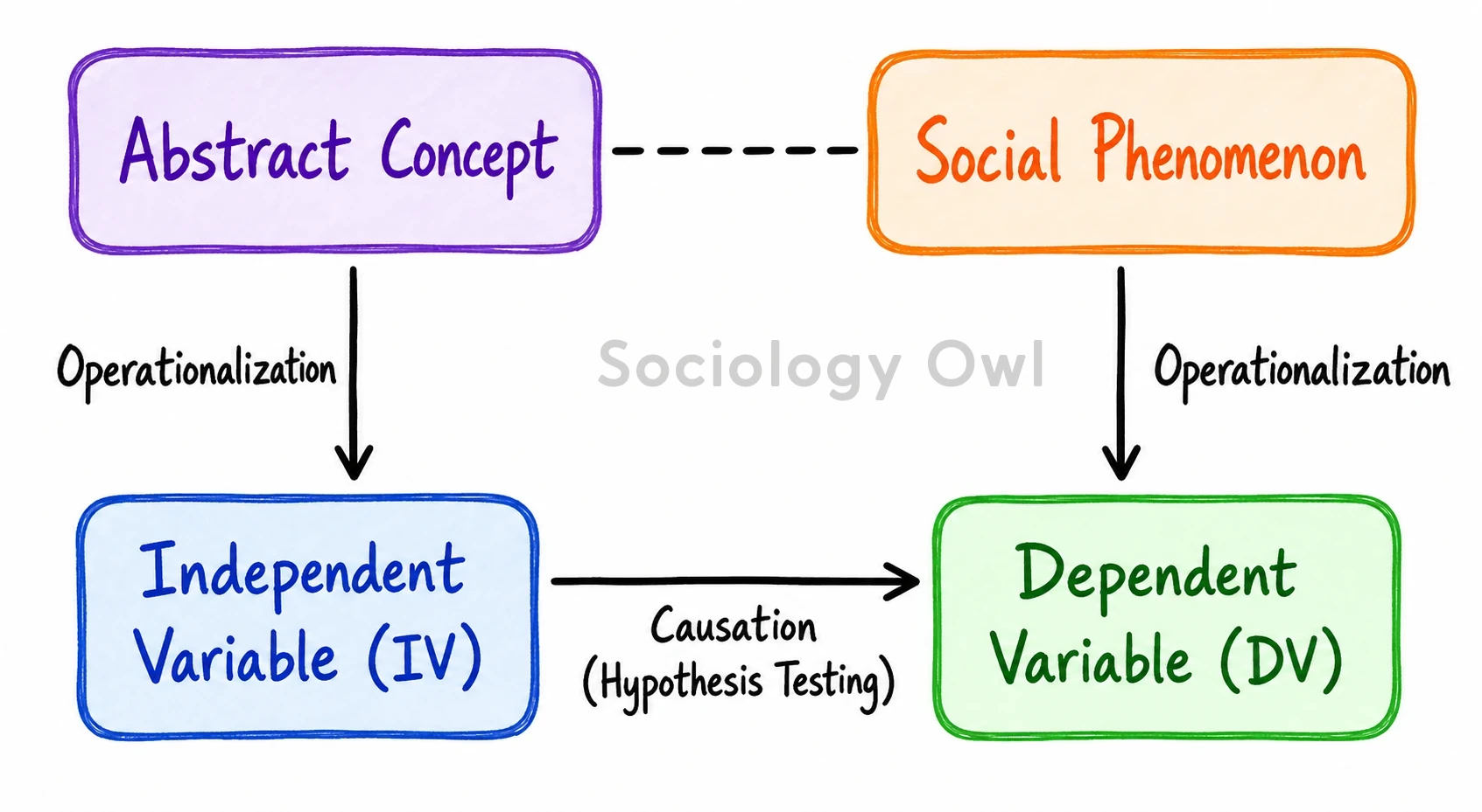 What are variables? How do they facilitate research? 1