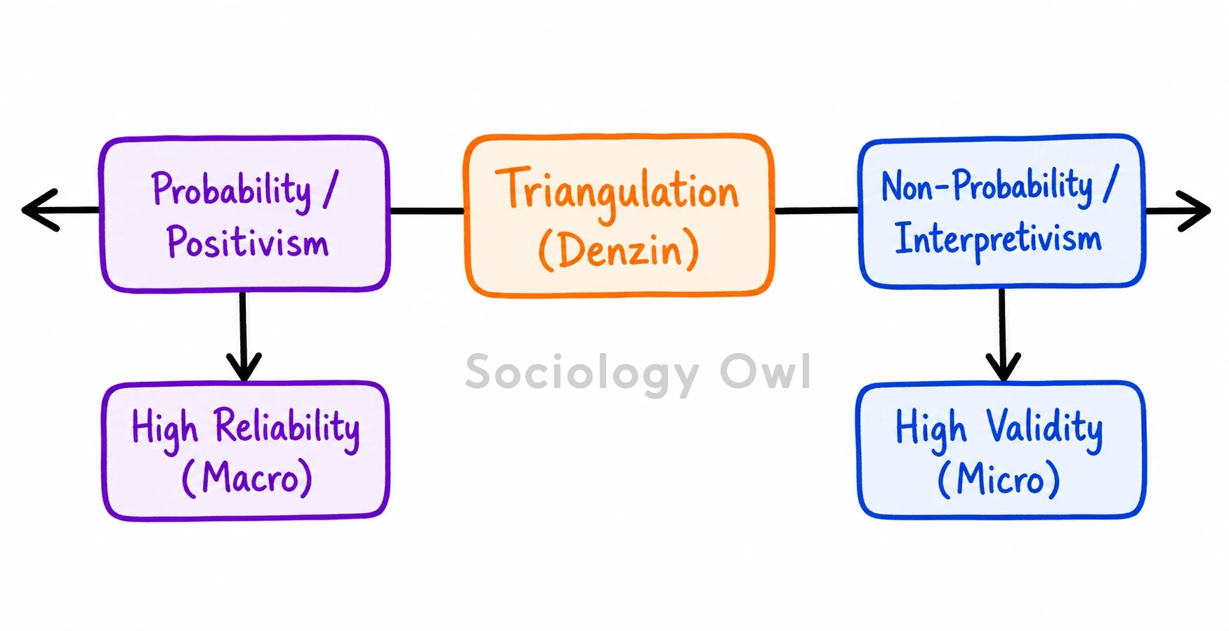 Explain the different types of non- probability sampling techniques .Bring out the conditions of their usage with appropriate examples. 1