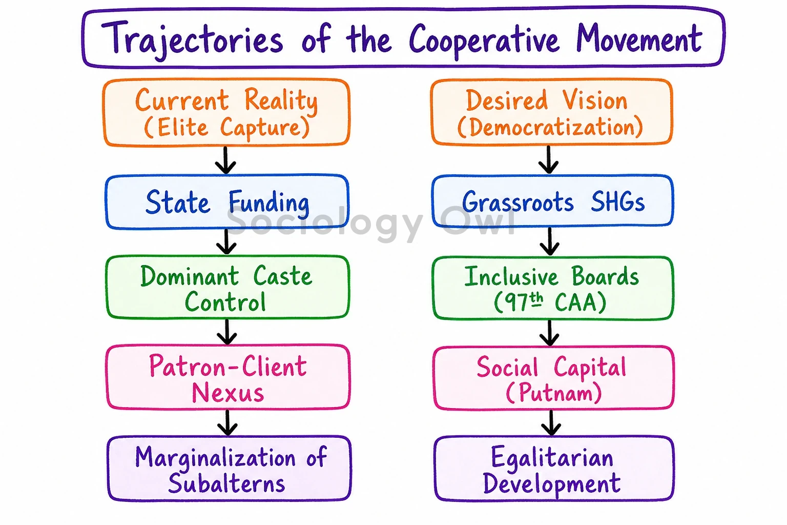 Discuss the challenges faced by the cooperative movements in India. Suggest measures to strengthen the movement at the grass-roots level. 12