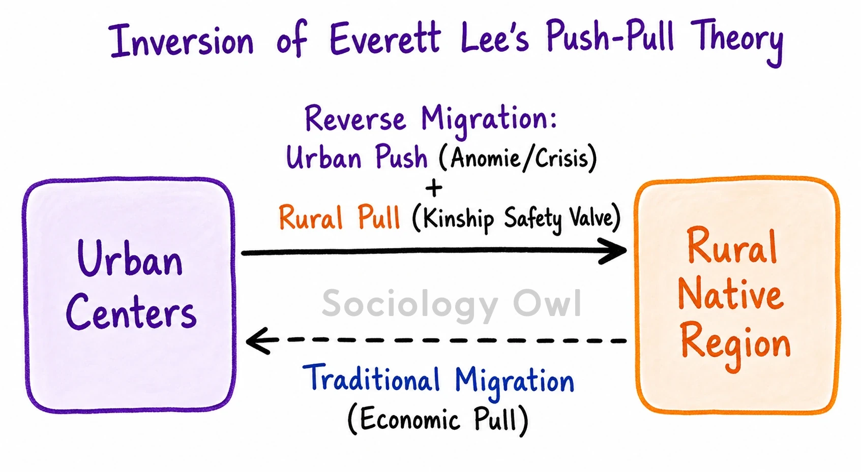 What is ‘reverse migration’ ? Discuss its features, causes and consequences in India 9