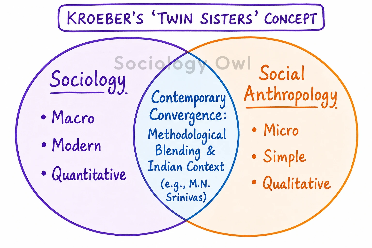 Q. Discuss the nature of Sociology. Highlight its relationship with Social Anthropology. 1 Social Anthropology