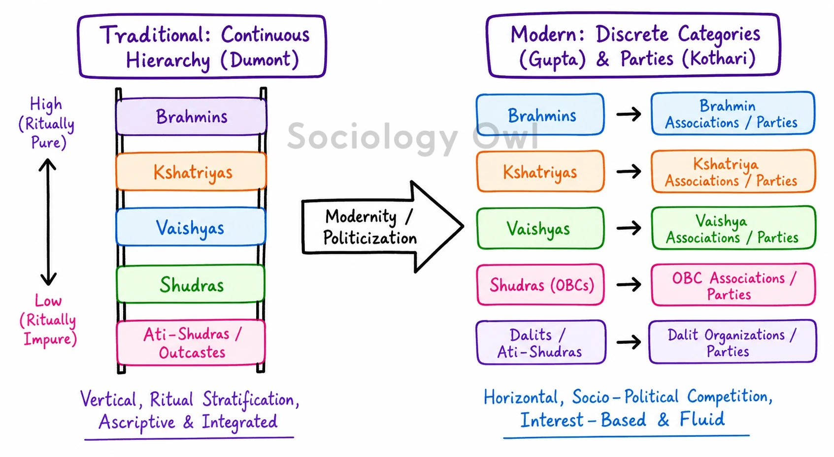 Q. Analyse the changing nature of caste as a status group. 1