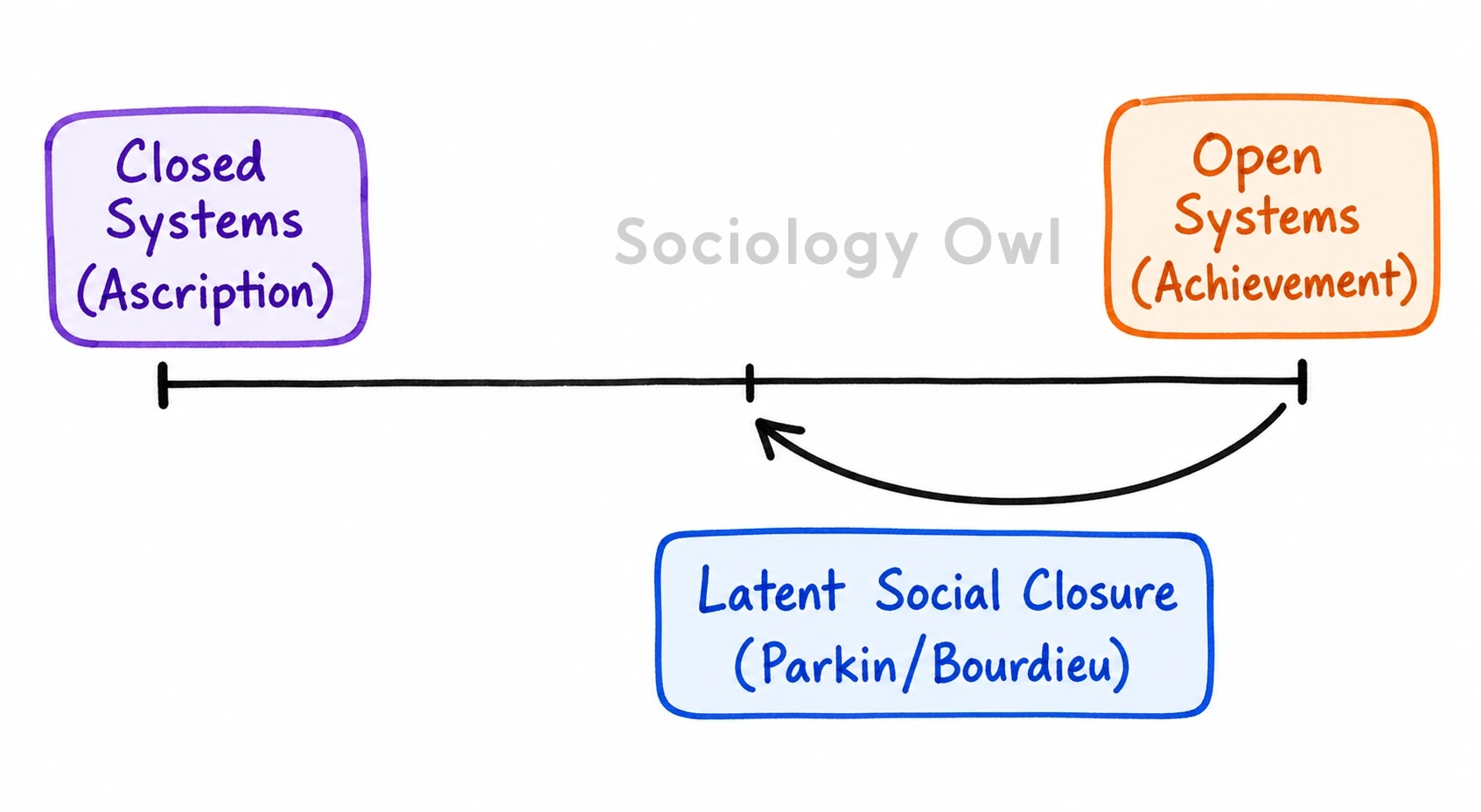 Q. What is social mobility? Critically examine the classification of 'closed' and 'open' models of social stratification. 1
