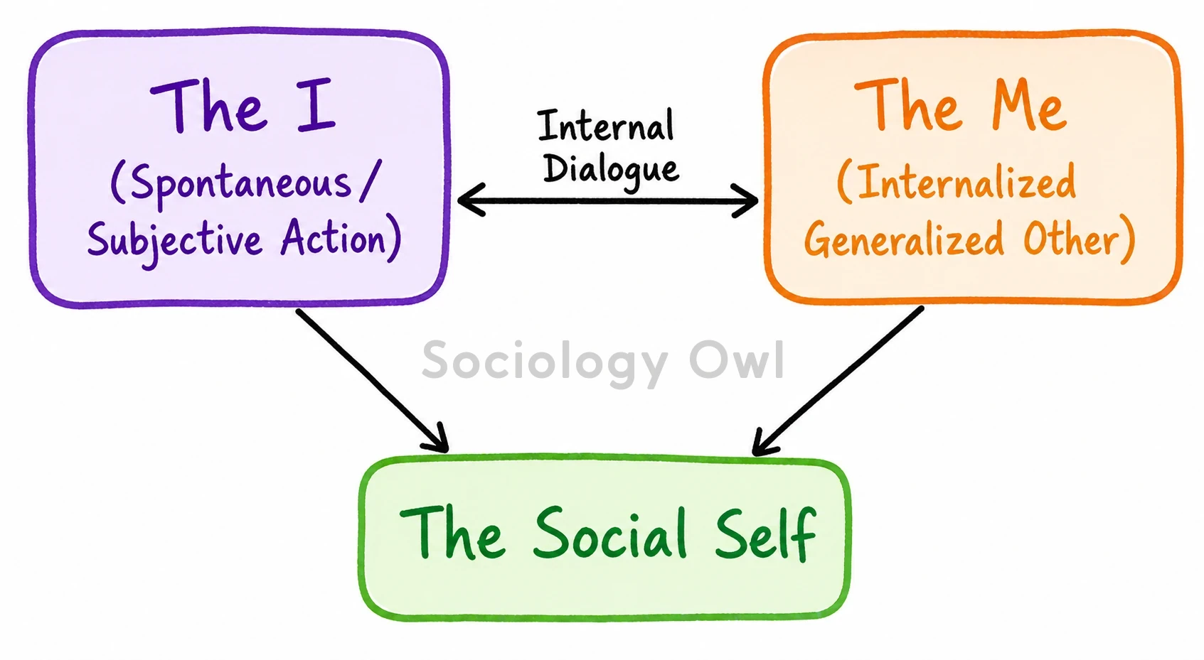 Q. Explain G.H. Mead’s idea of development of ‘self’ through the ‘generalised other’. 1