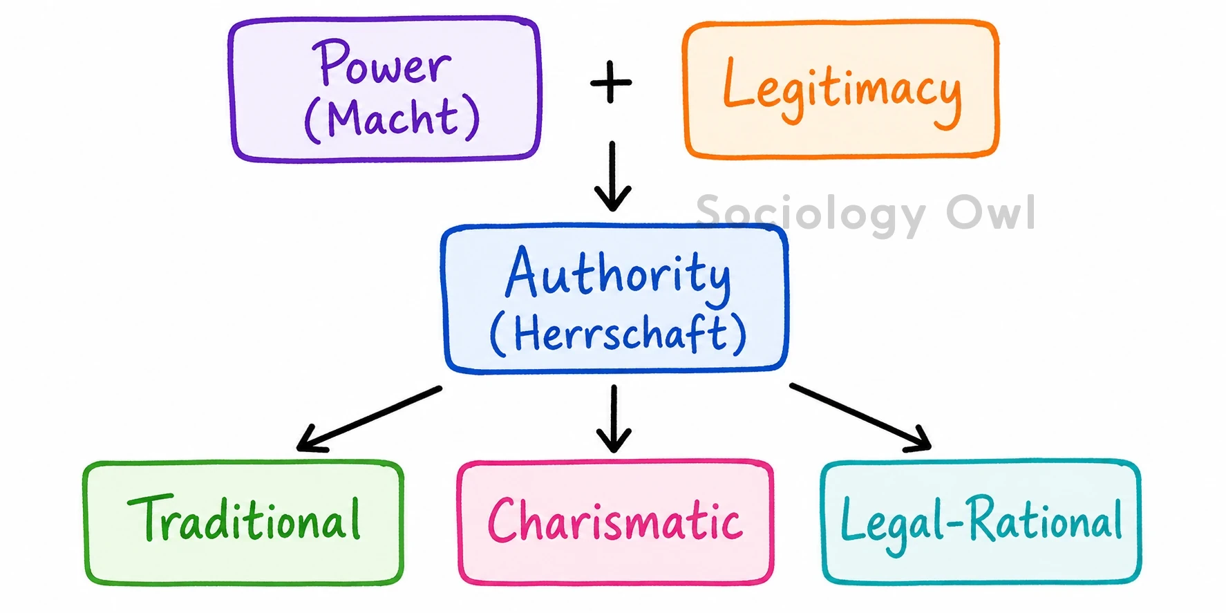 Q. How is ‘power’ different from ‘authority’? Discuss various types of authorities as theorized by Max Weber. 1