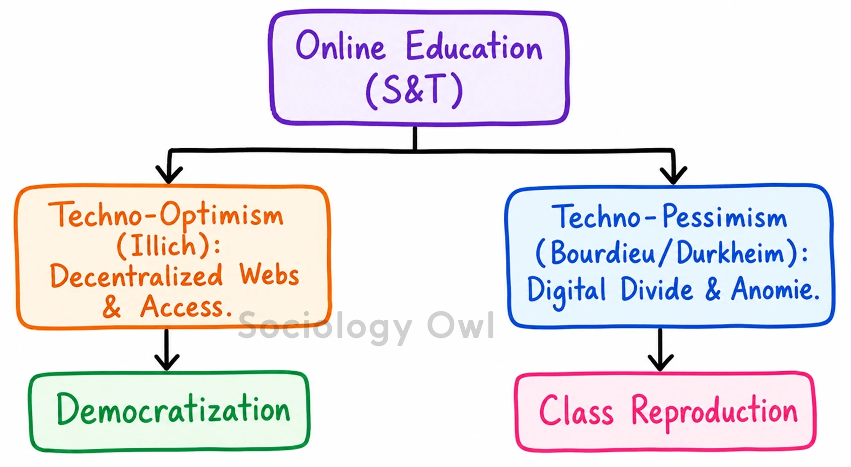 Q. Critically examine the roles of science and technology in social change. What is your opinion on their increasing trend in ‘online’ education an teaching? 1