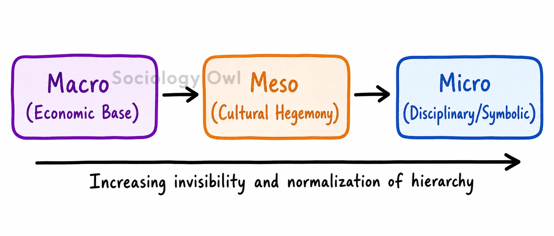 Q. Discuss the dimensions of power in the construction and maintenance of social hierarchies in a society. 1