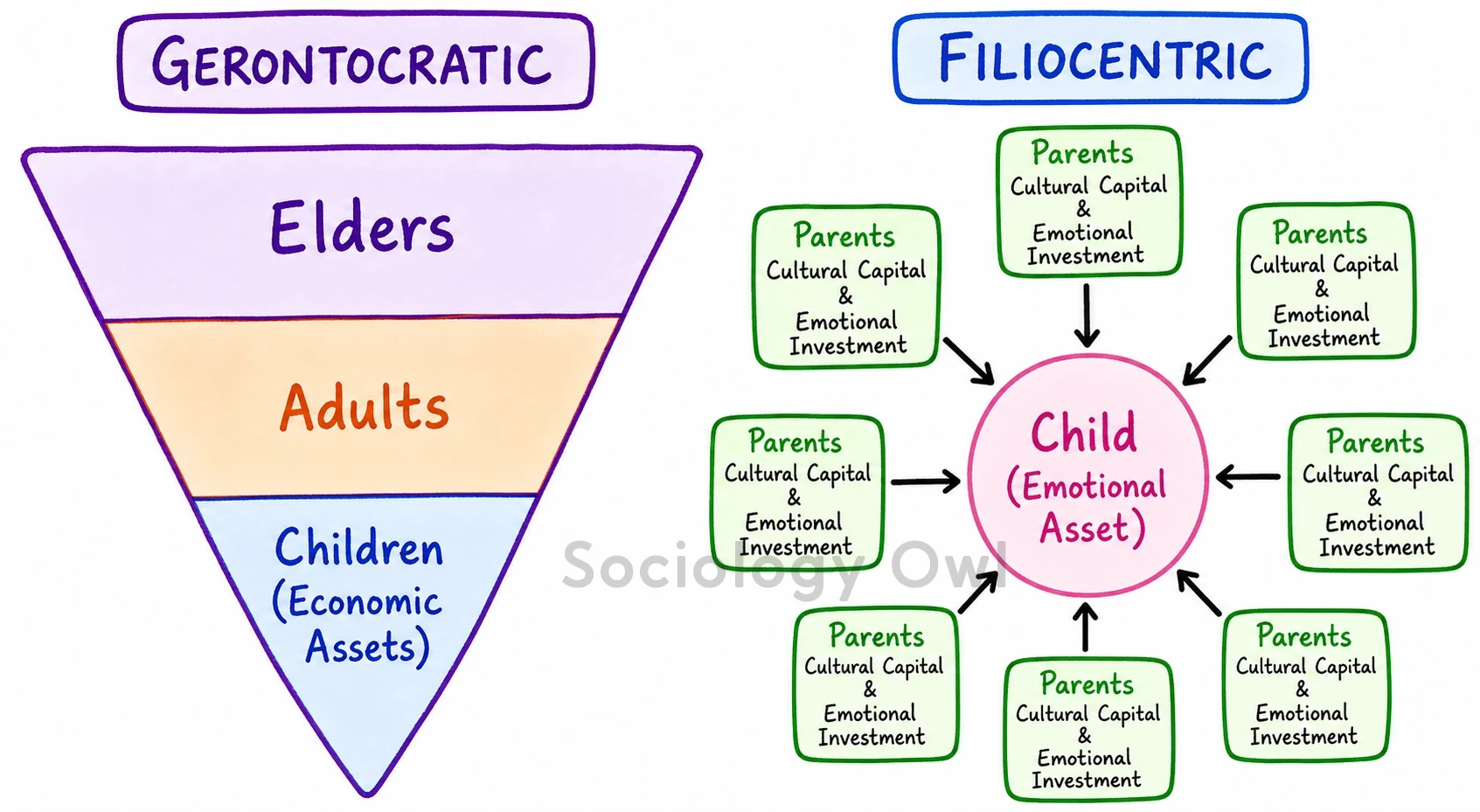 Q. Modern families have not just become nuclear and neo-local, but also filiocentric. How do you explain this trend? 1