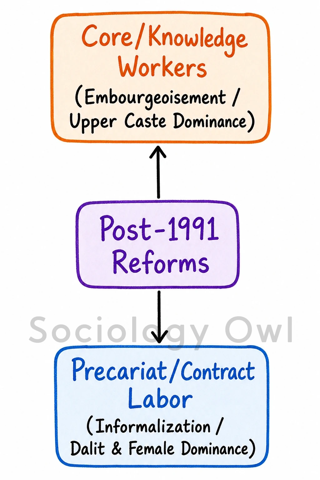 Q. Discuss the changes taking place in the industrial class structure in India. 1