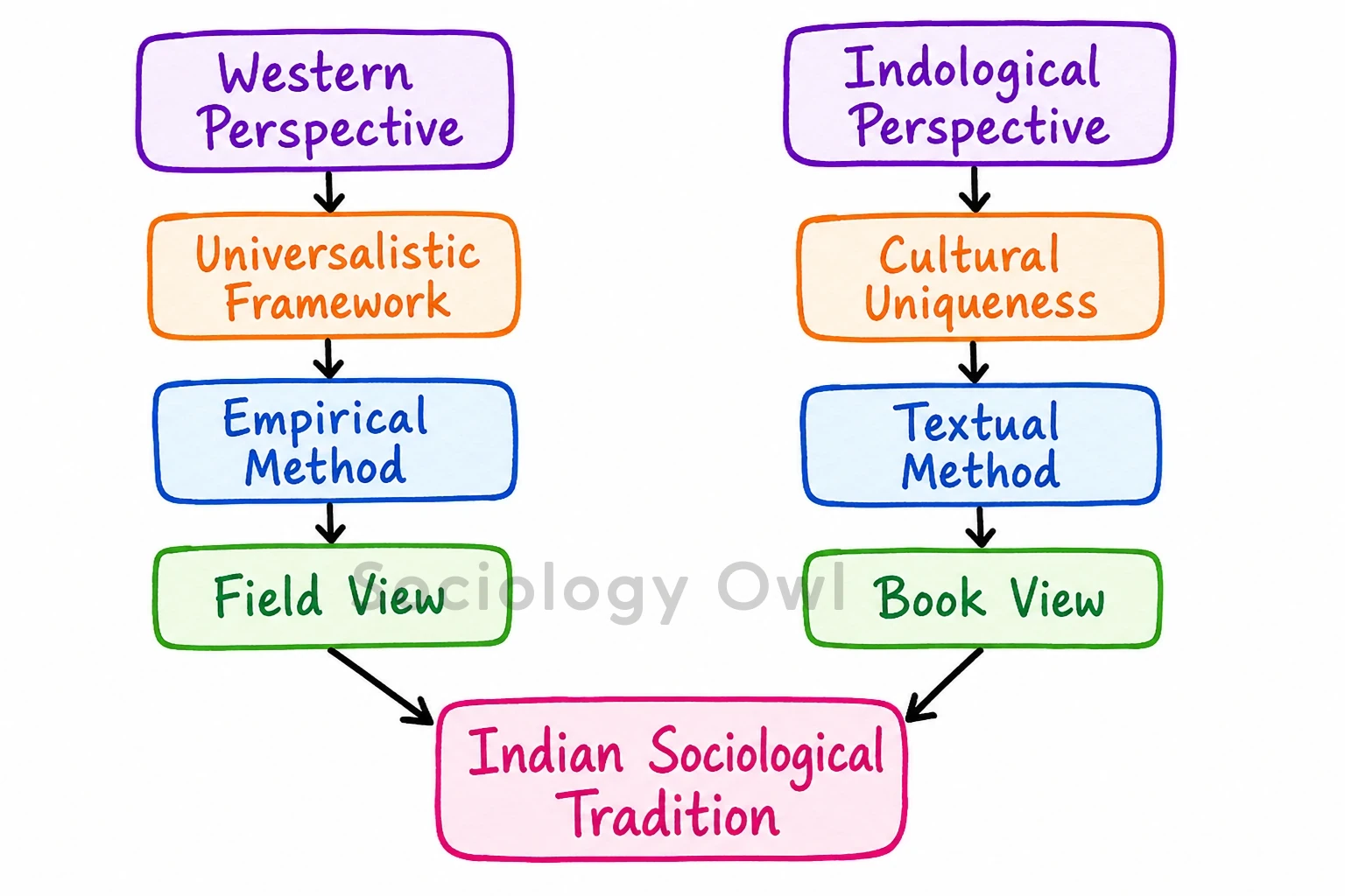 Q. Differentiate between ‘Western’ and ‘Indological’ perspectives on the study of Indian society. Bring out the major aspects of G. S. Ghurye’s contribution to ‘Indological’ approach. 1 indian sociology