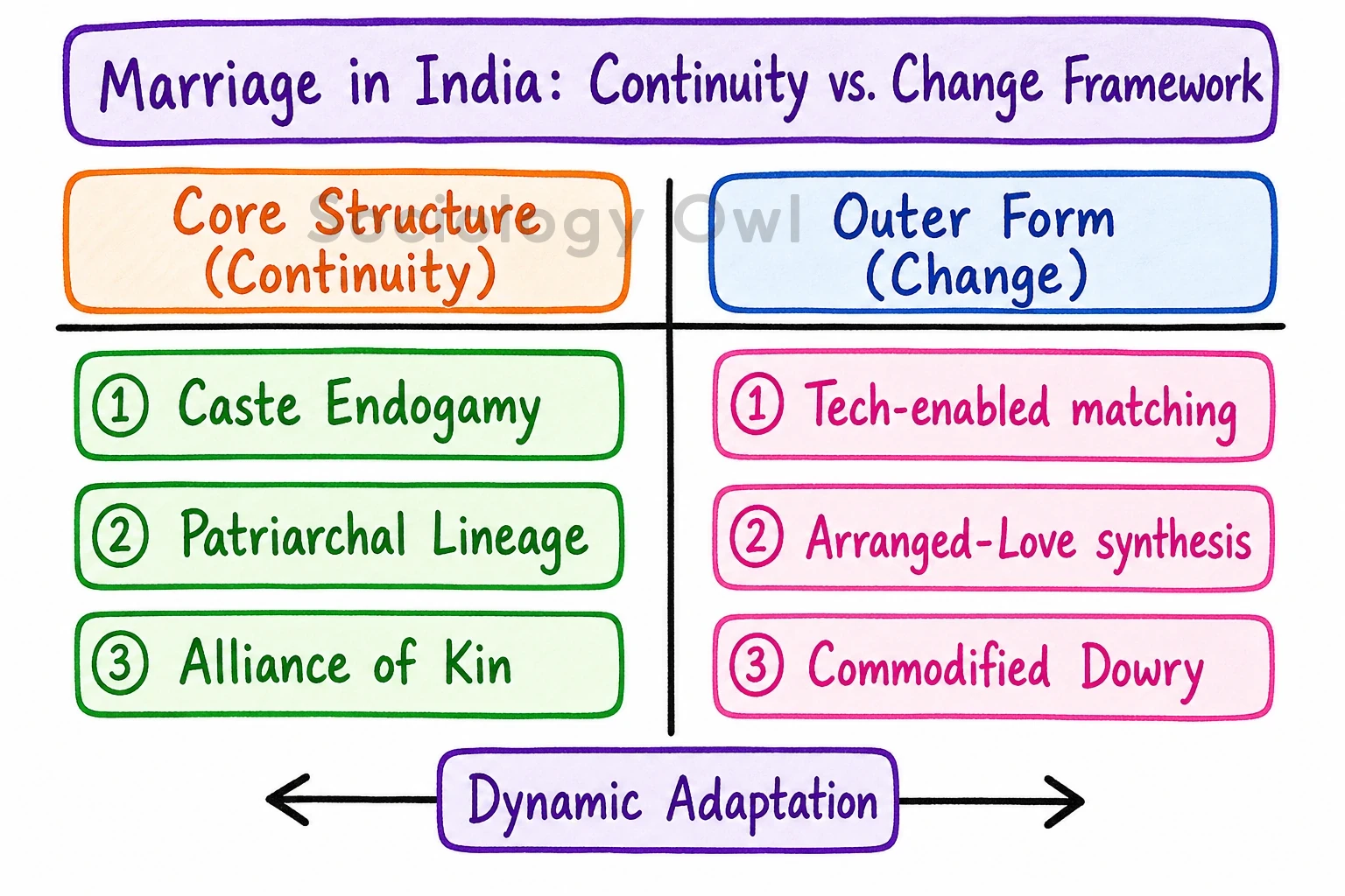 Q. Why is the study of marriage important in Sociology? Analyse the implications of changing marriage patterns for Indian society. 1