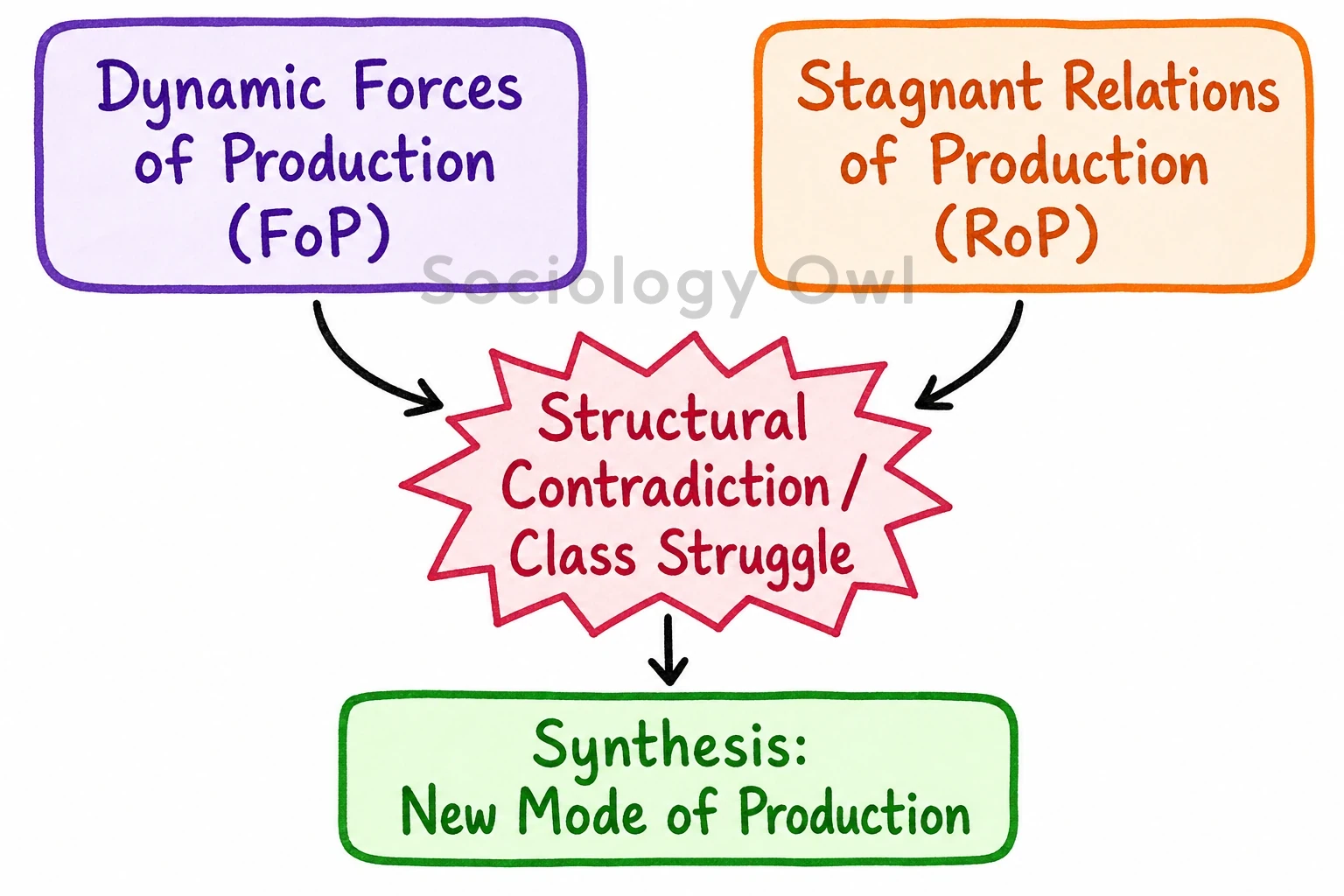 Critically examine the dialectics involved in each mode of production as propounded by Karl Marx. 1 fop rop
