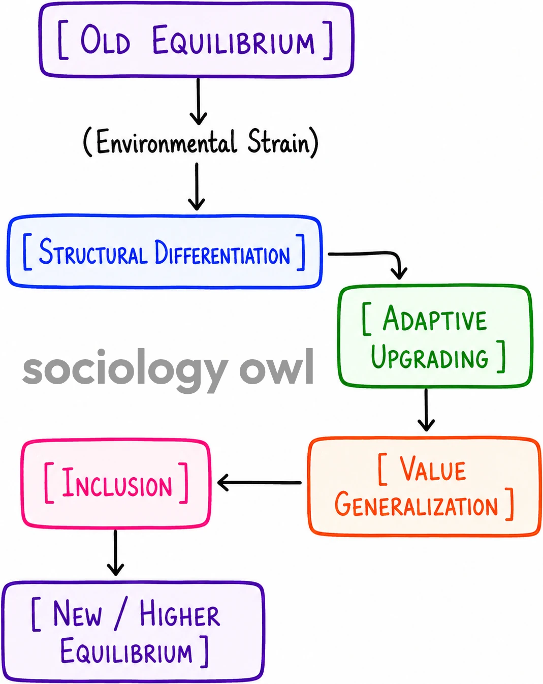 Parsons Theory of Social Change 1