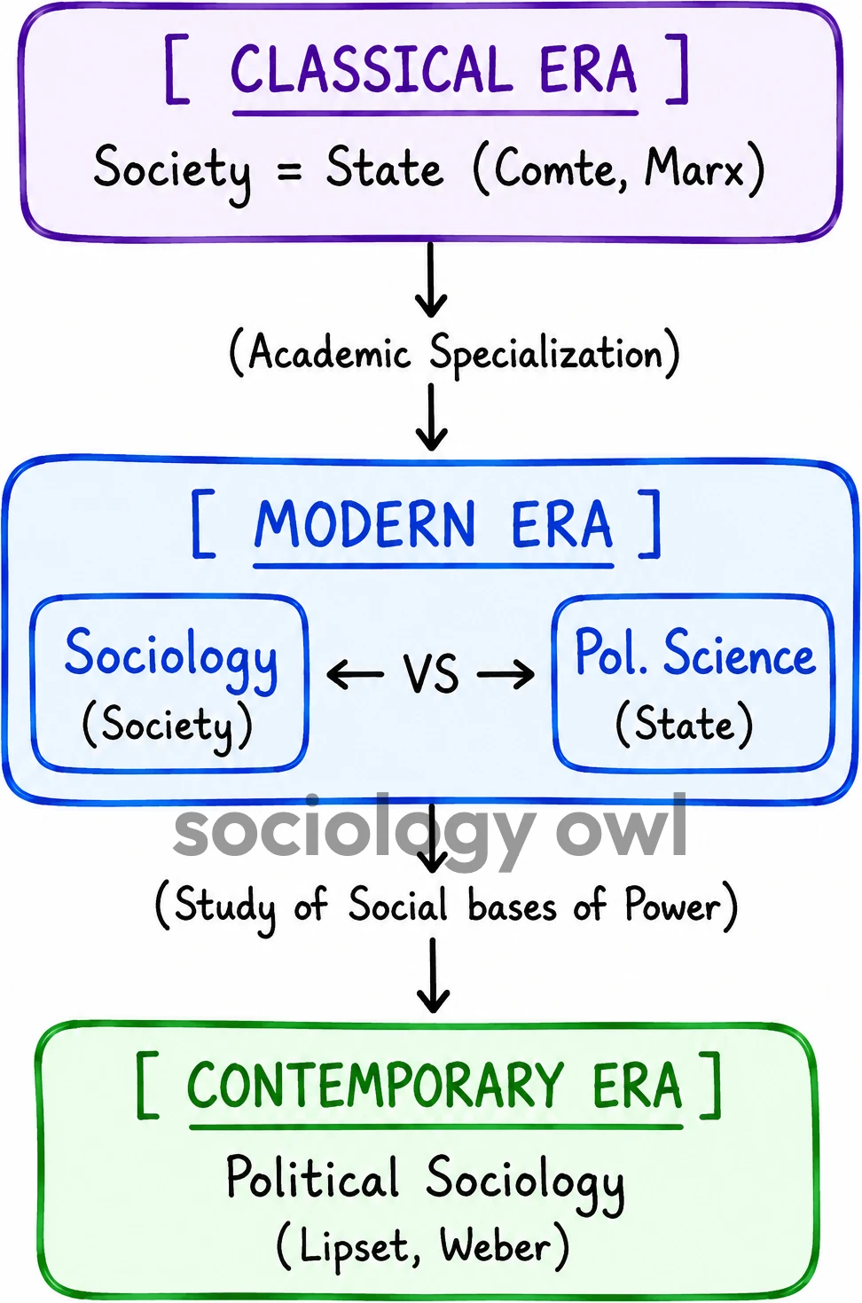 Relationship between Sociology and Political Science 1