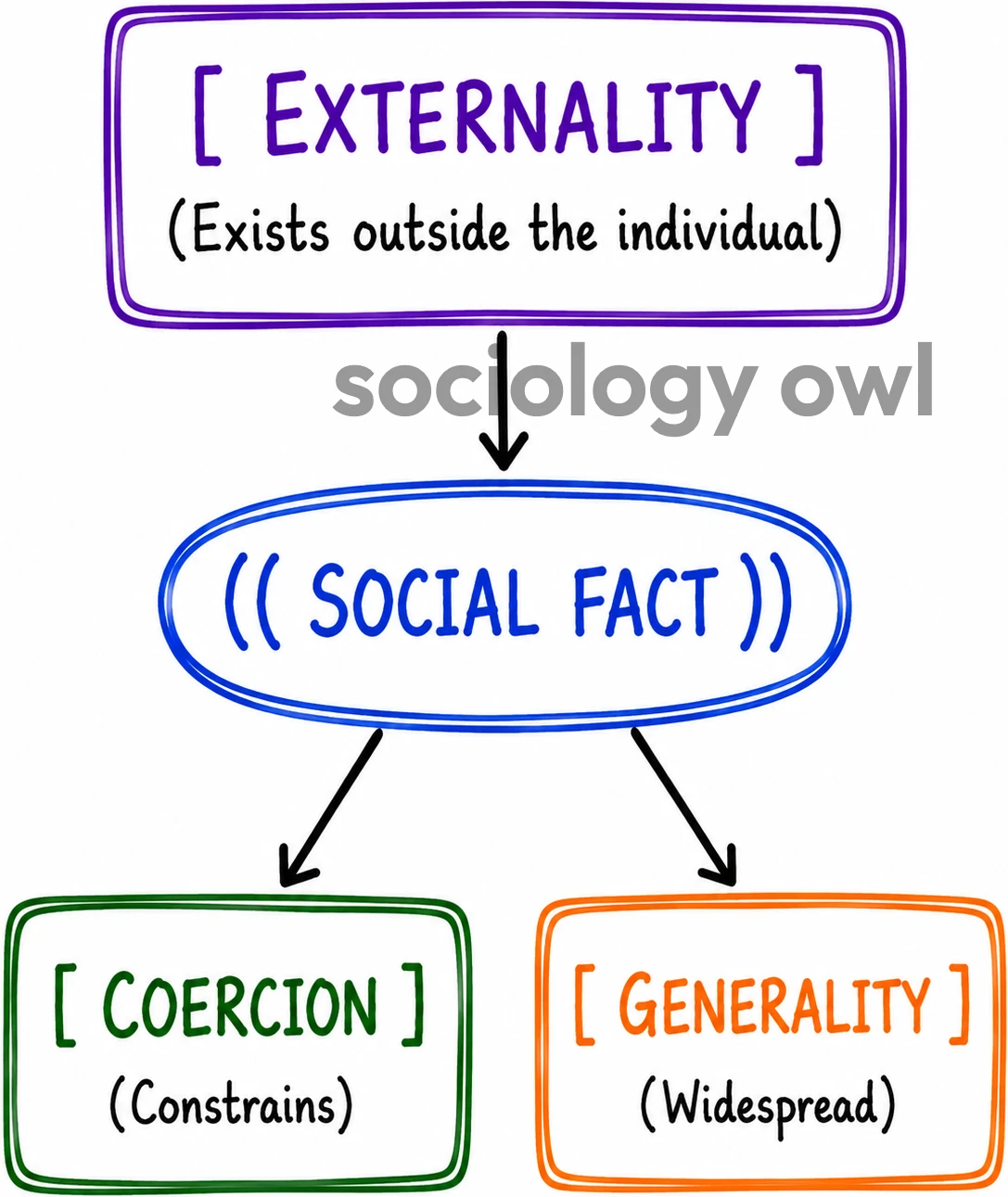 Durkheim: Sociology as the Scientific Study of Social Facts 9