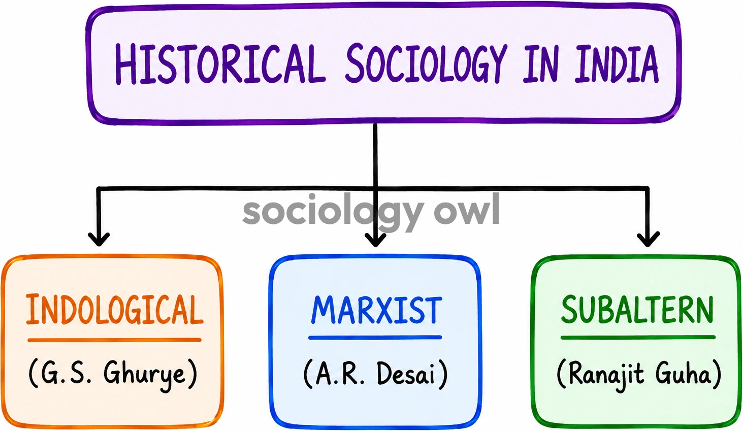 Relationship between Sociology and History 7