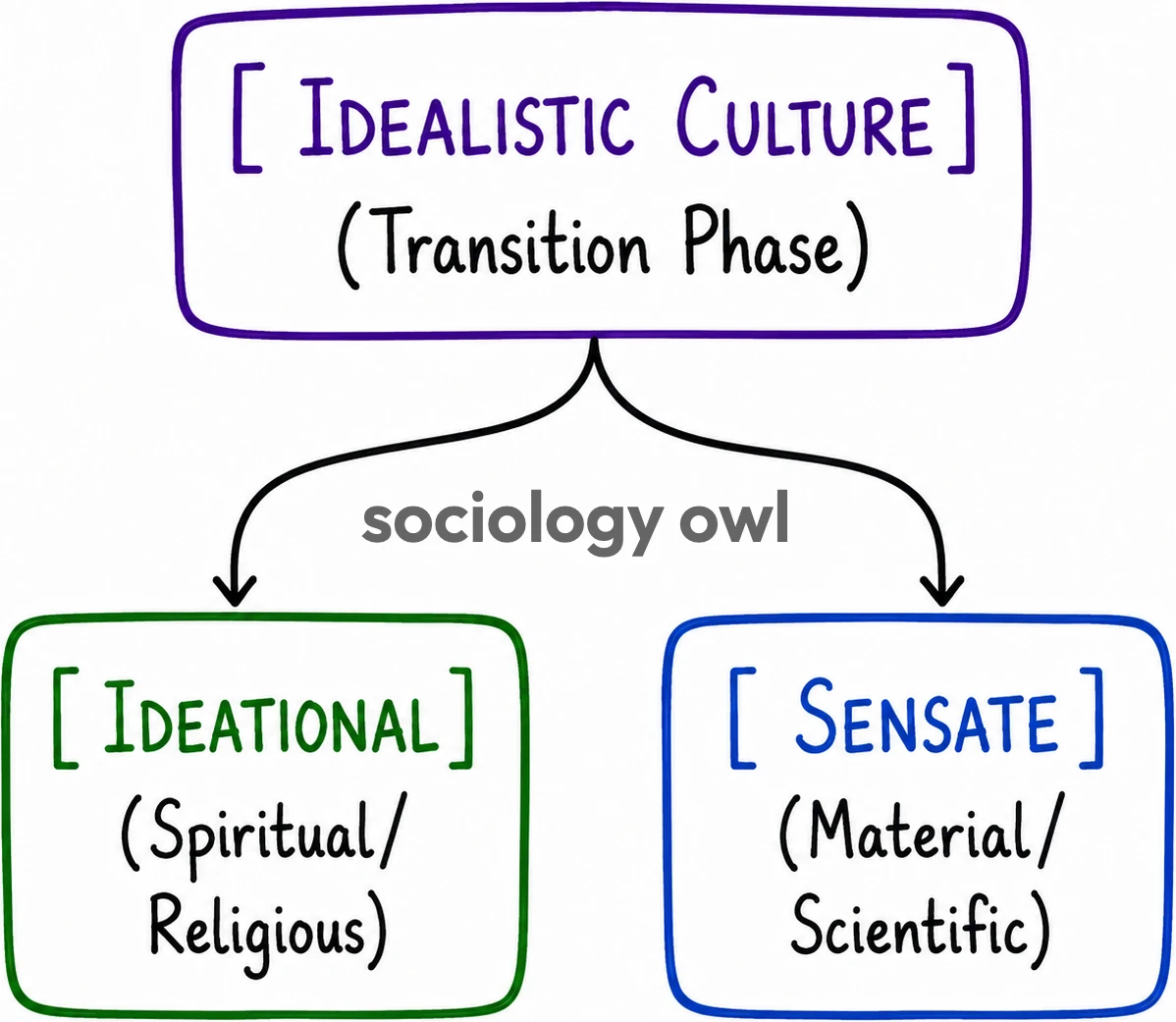 Social Change: Concepts, Theories, and Factors 1