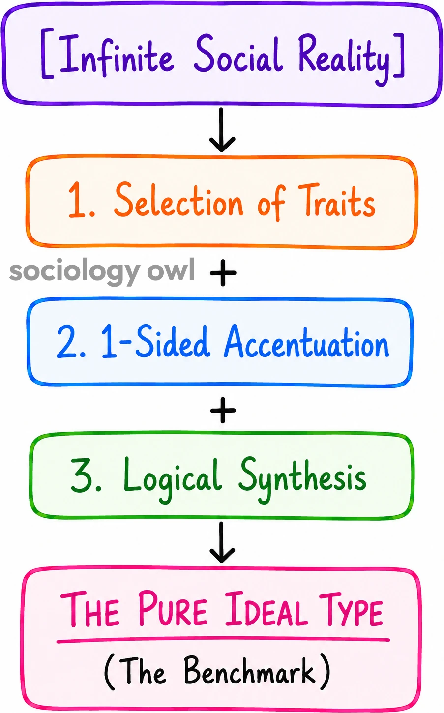 Ideal Types of Max Weber 2